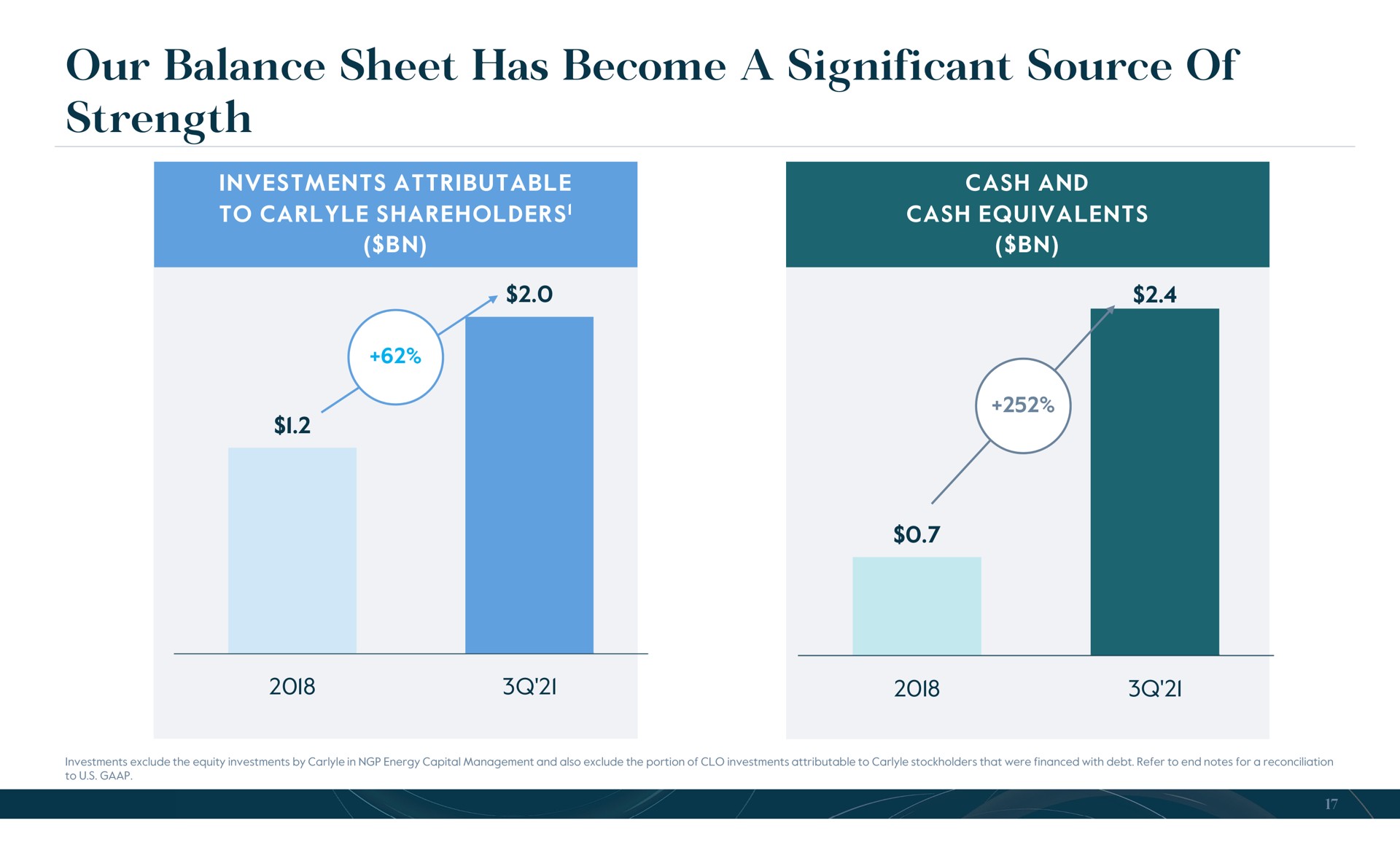 our balance sheet has become a significant source of strength | Carlyle