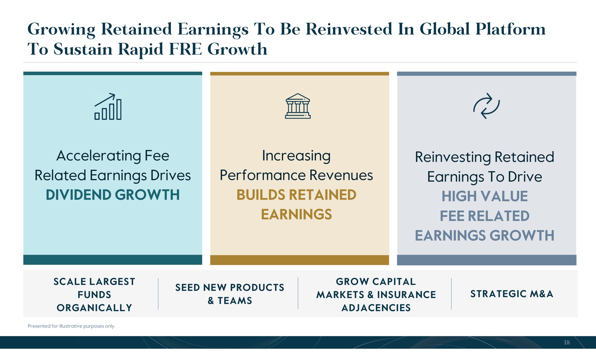 growing retained earnings to be in global platform to sustain rapid growth | Carlyle