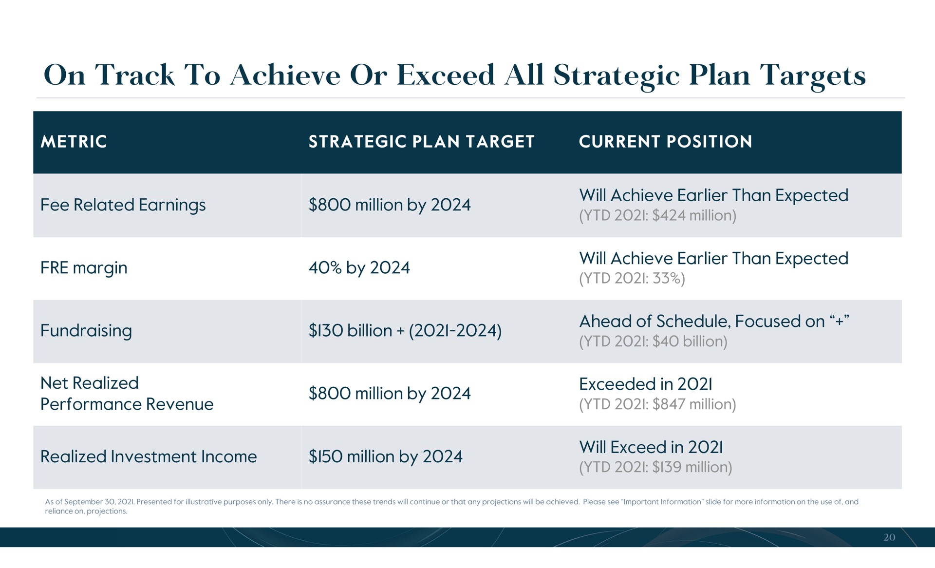 on track to achieve or exceed all strategic plan targets | Carlyle