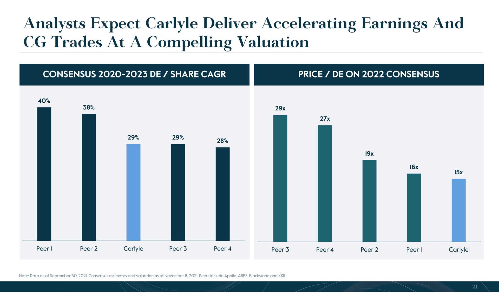 analysts expect deliver accelerating earnings and trades at a compelling valuation | Carlyle