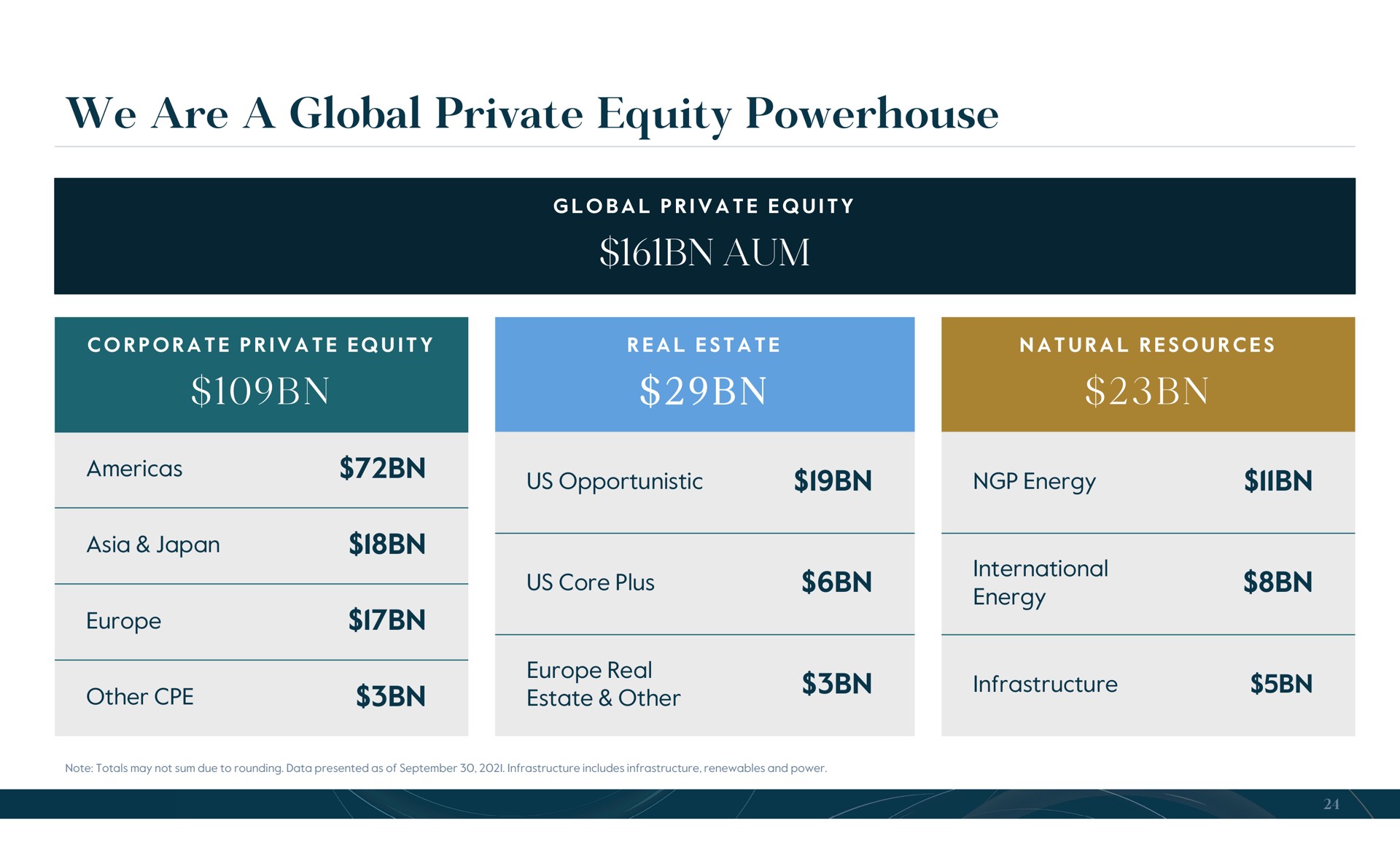we are a global private equity powerhouse aum us core plus | Carlyle