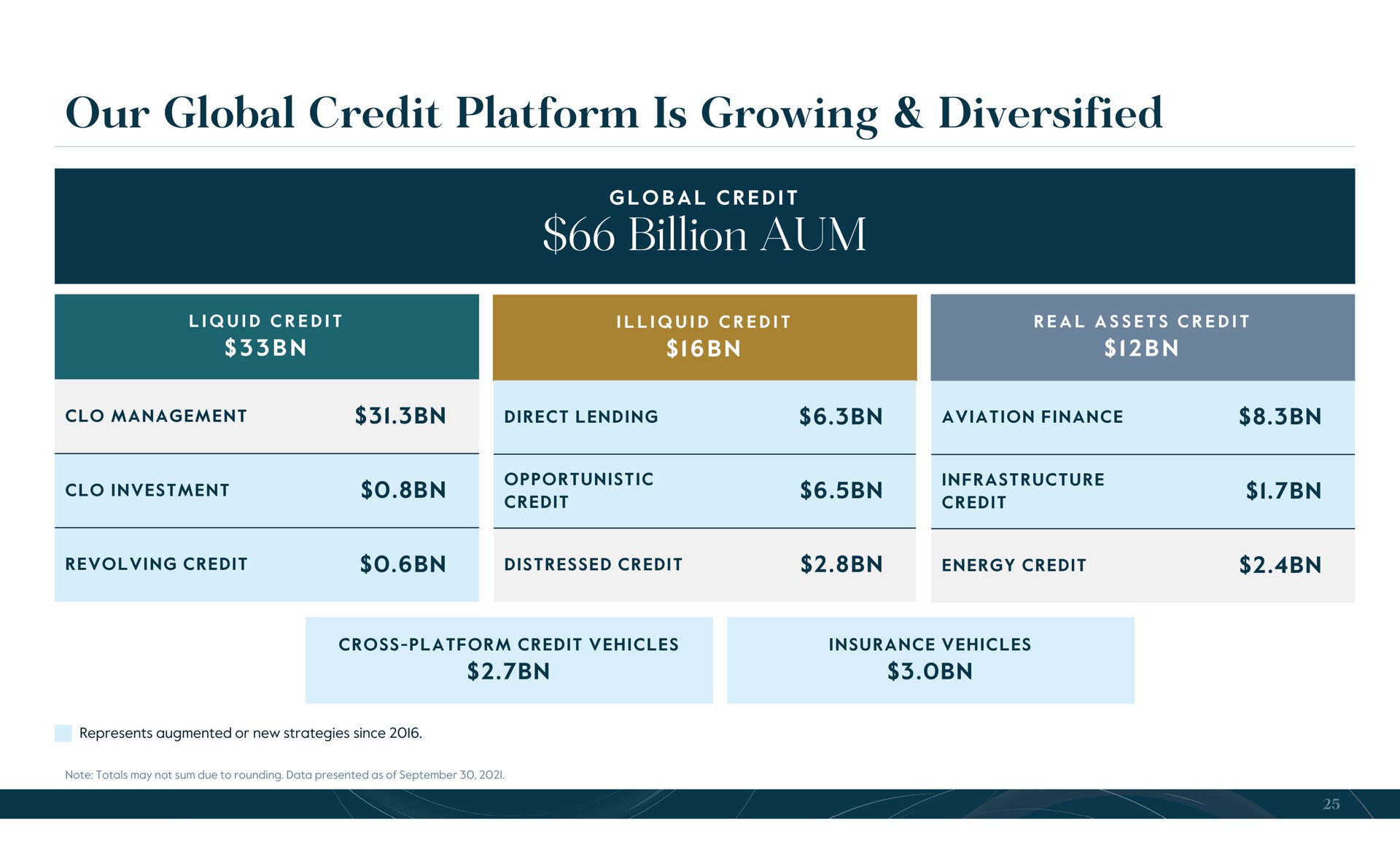 our global credit platform is growing diversified billion aum | Carlyle