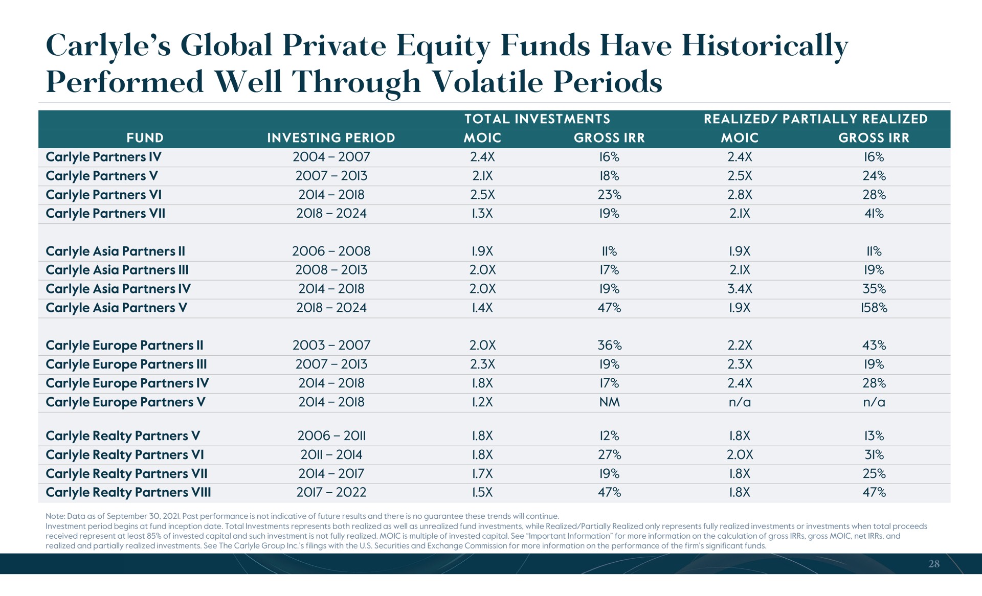 global private equity funds have historically performed well through volatile periods | Carlyle