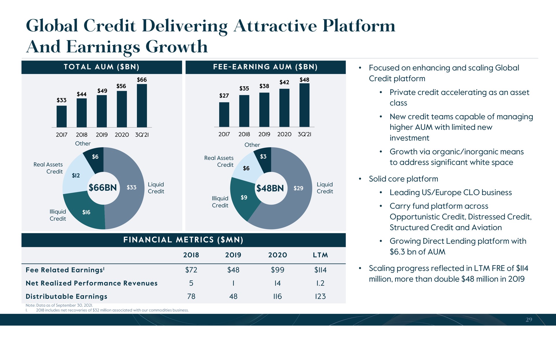 global credit delivering attractive platform and earnings growth | Carlyle