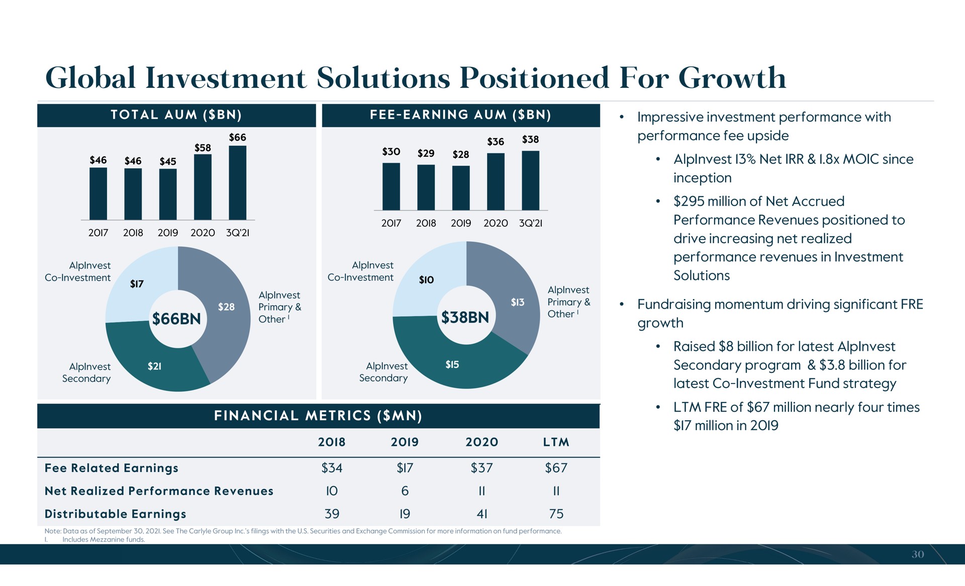 global investment solutions positioned for growth impressive performance with | Carlyle