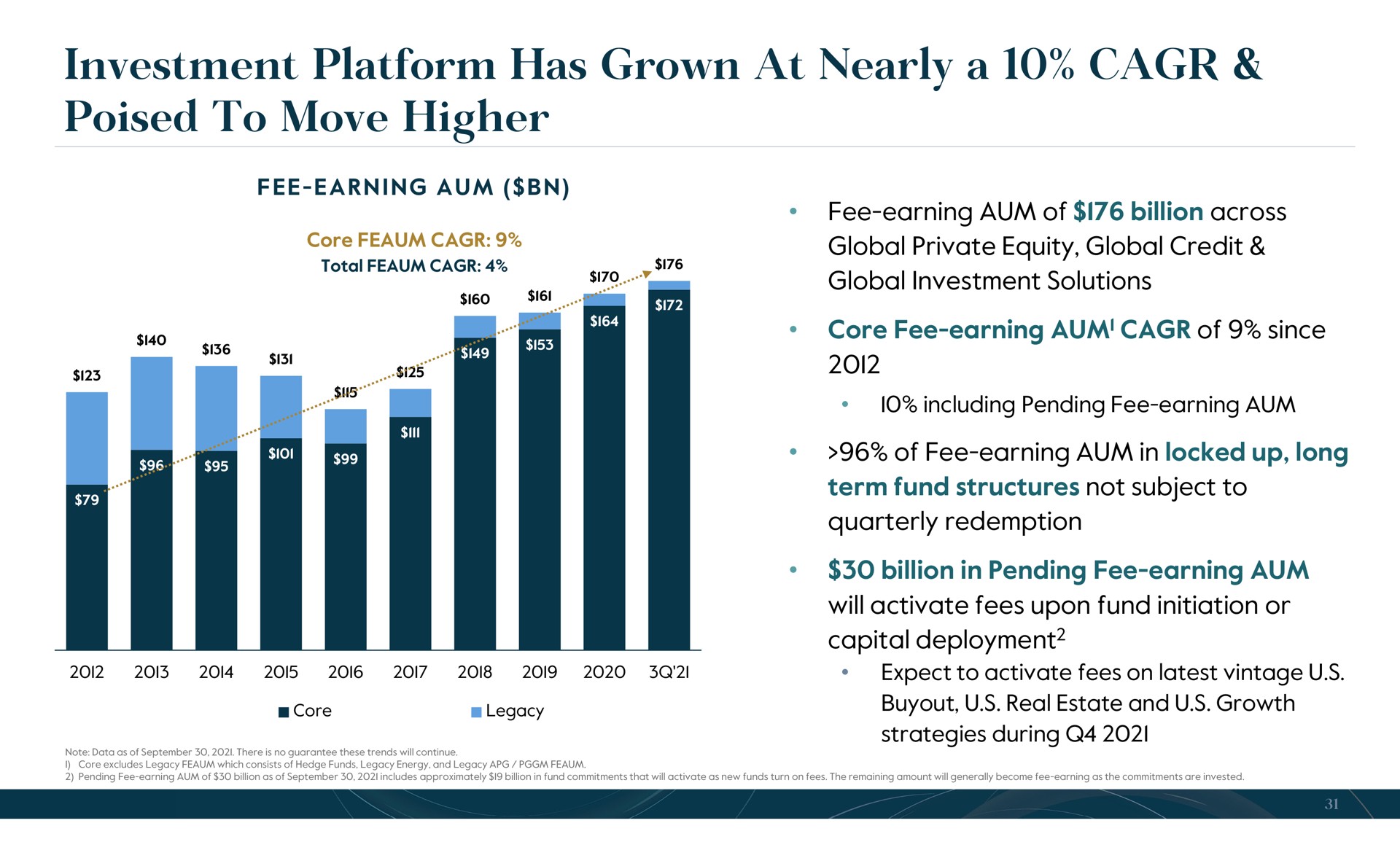 investment platform has grown at nearly a poised to move higher | Carlyle