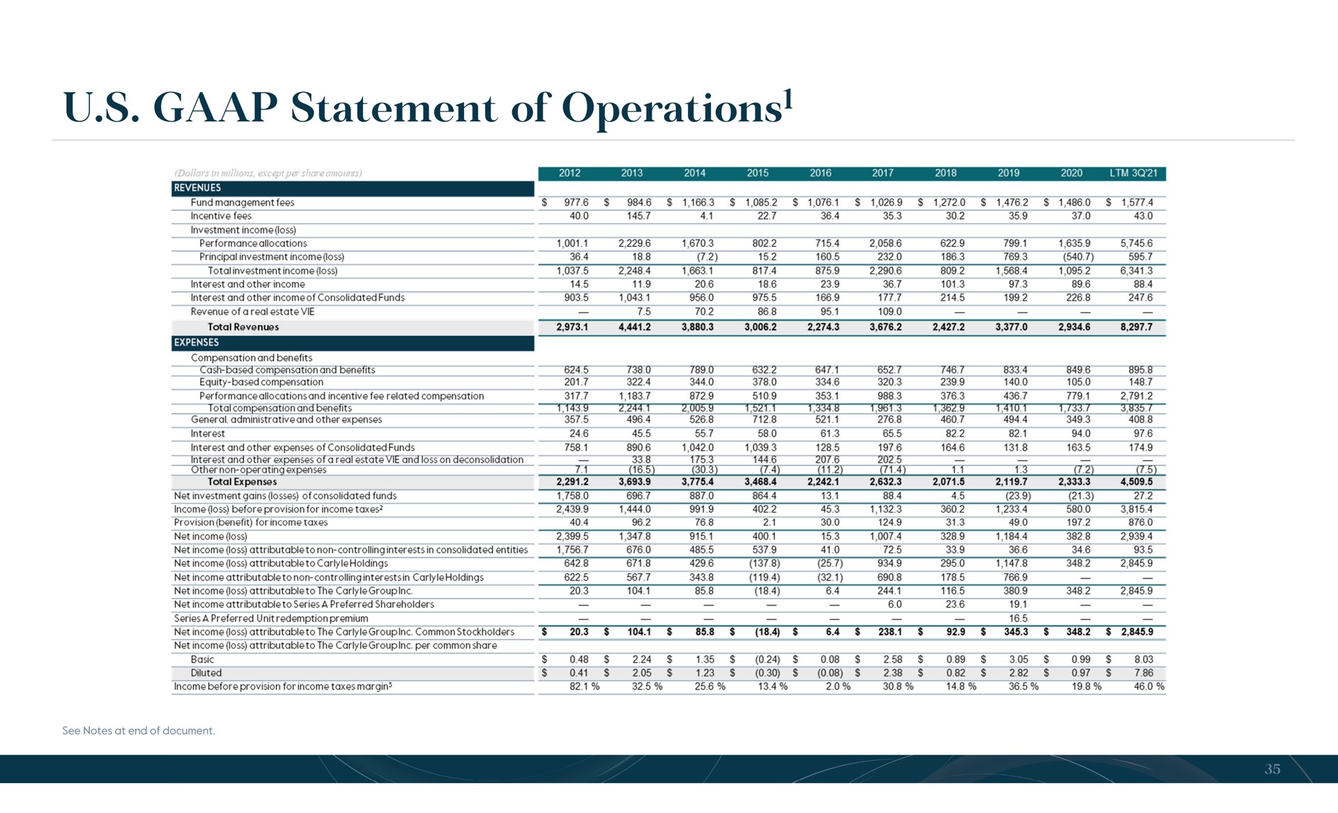 statement of operations operations | Carlyle