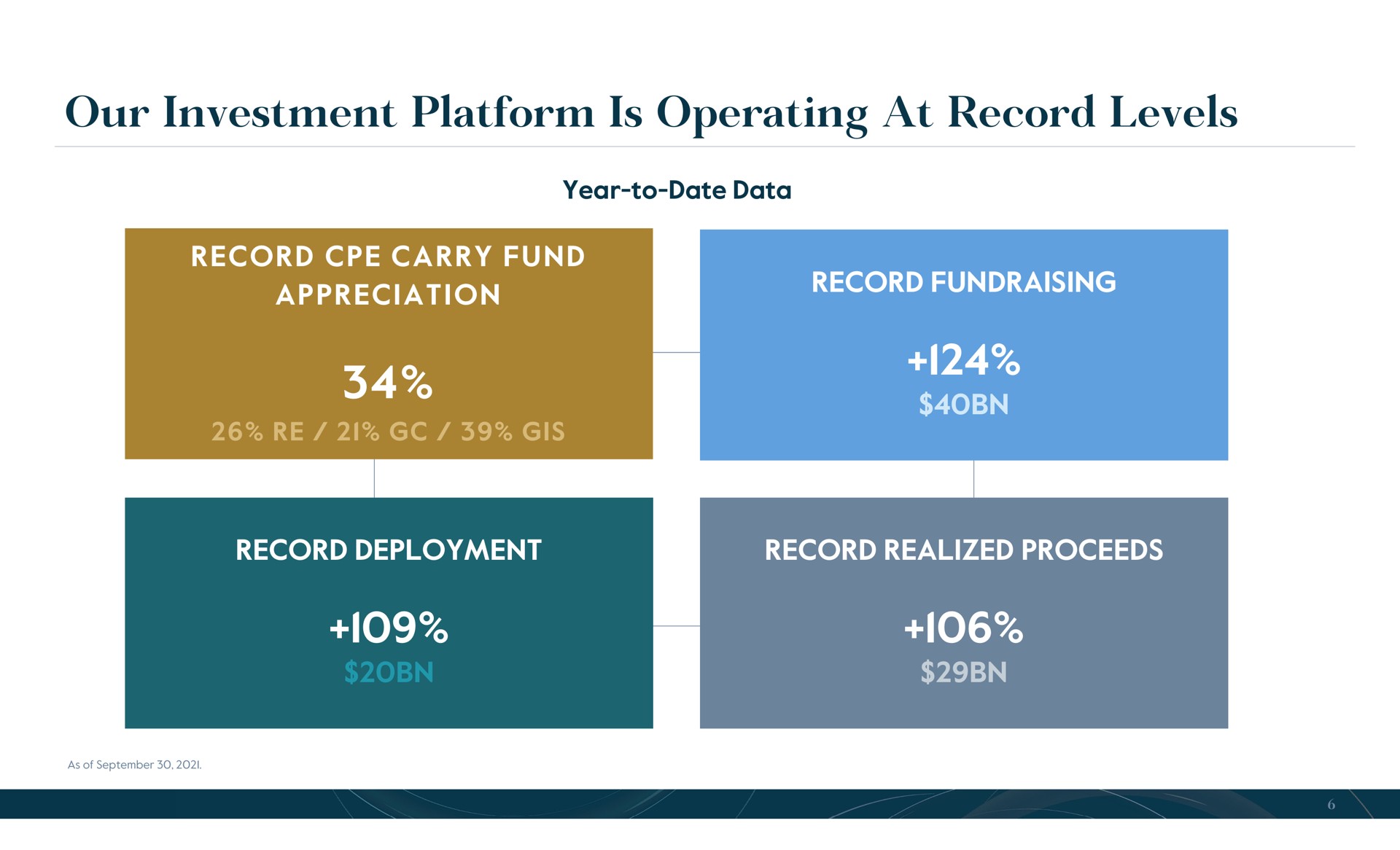our investment platform is operating at record levels carry fund appreciation | Carlyle