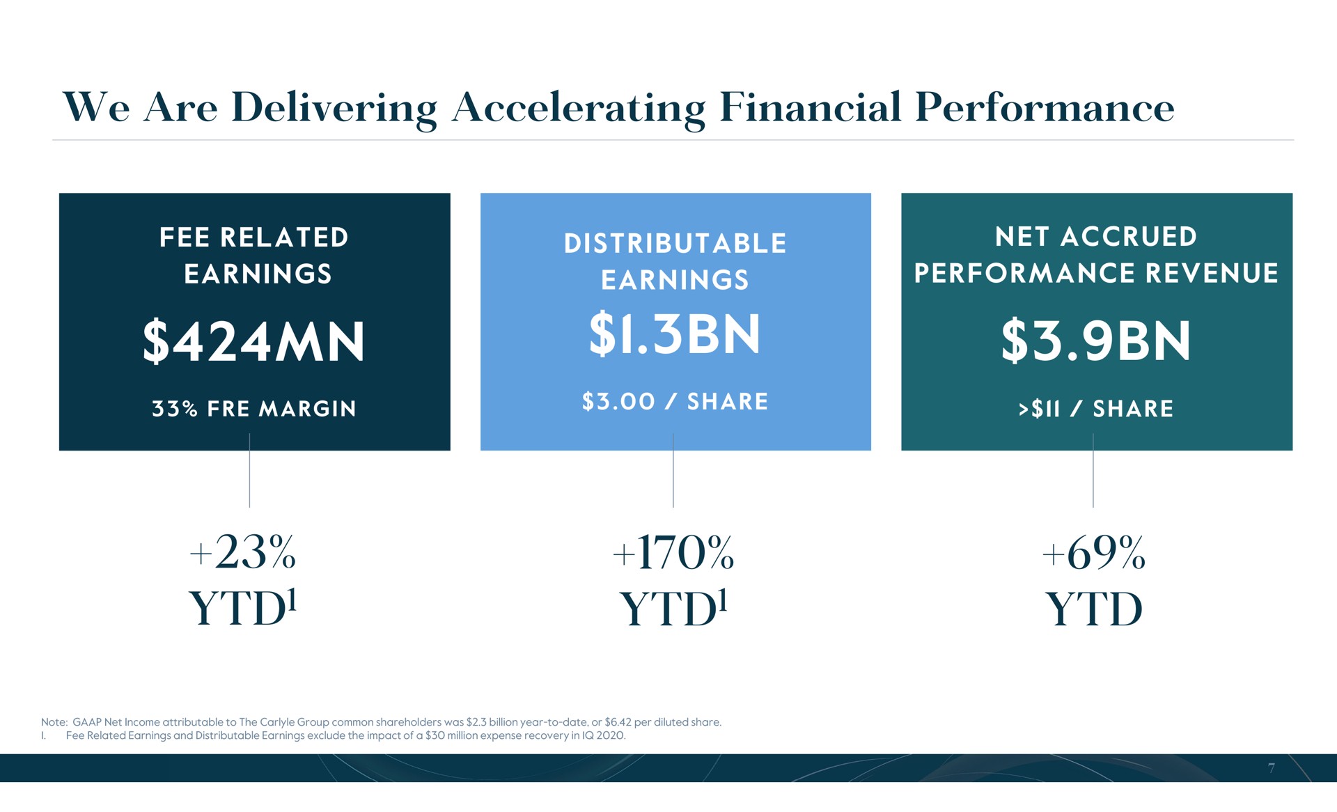we are delivering accelerating financial performance | Carlyle