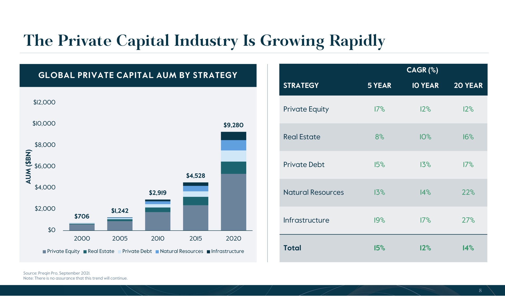 the private capital industry is growing rapidly | Carlyle
