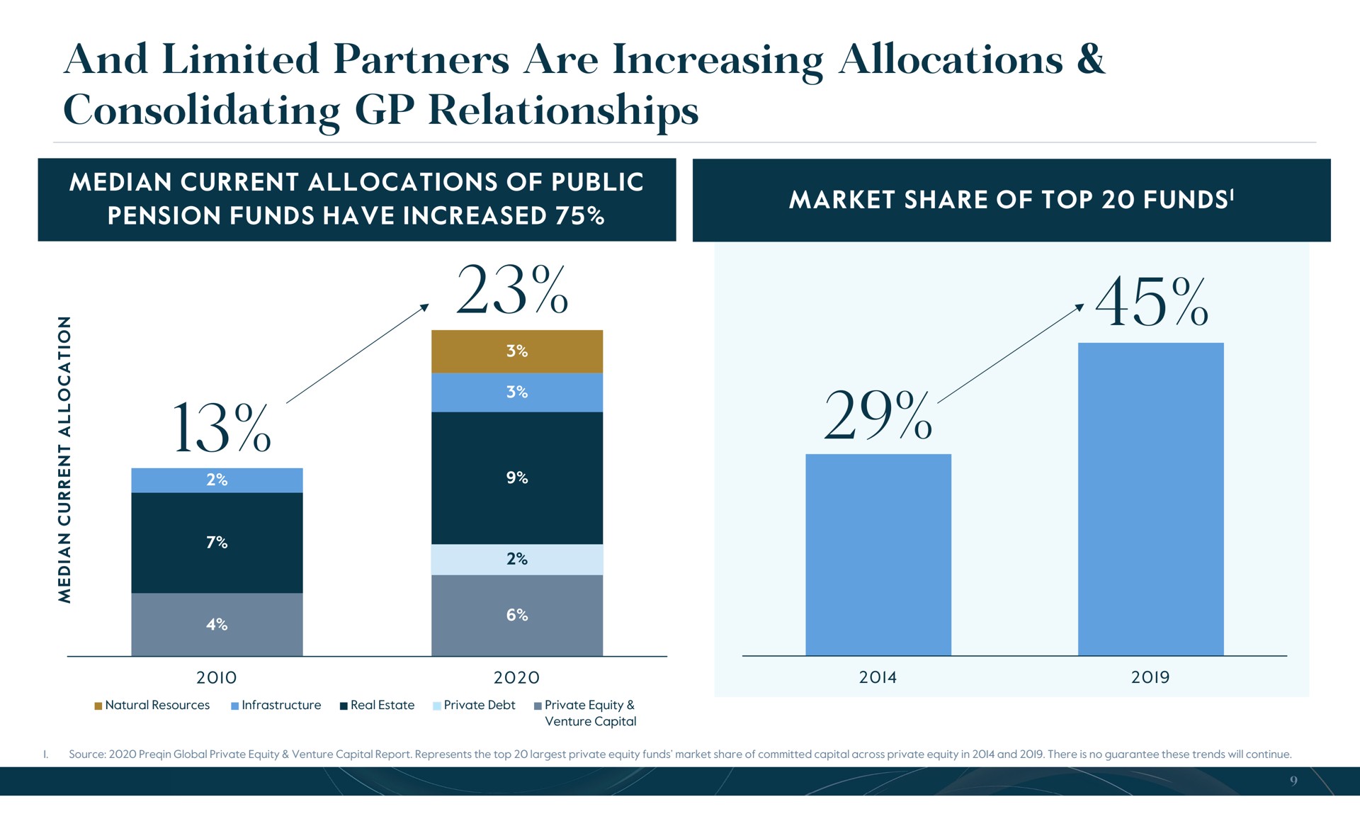and limited partners are increasing allocations consolidating relationships | Carlyle