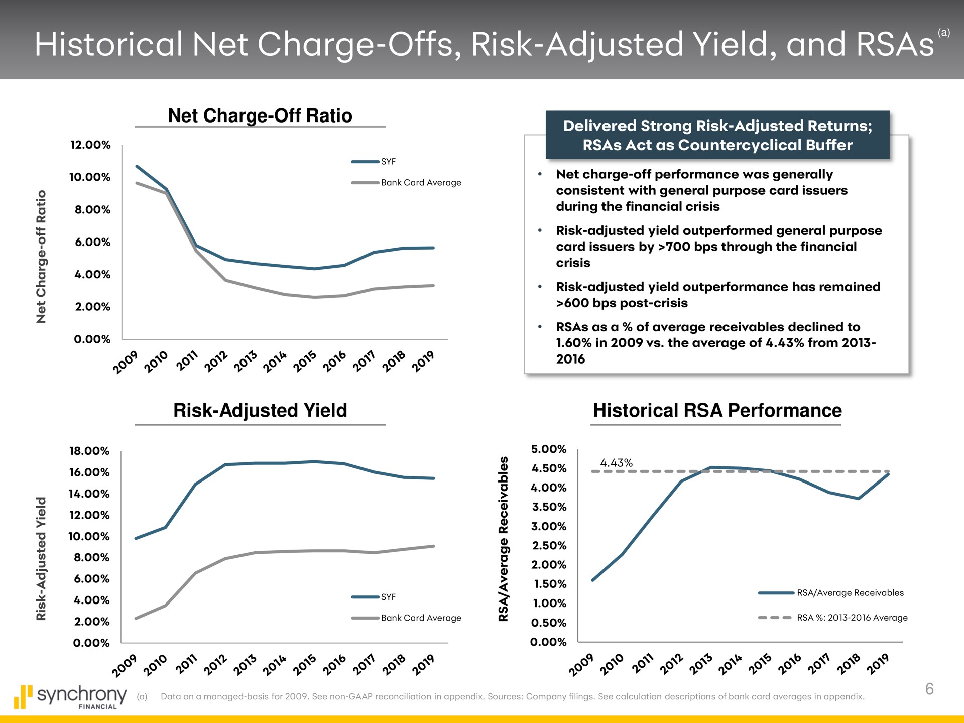 historical net charge offs risk adjusted yield and | Synchrony Financial