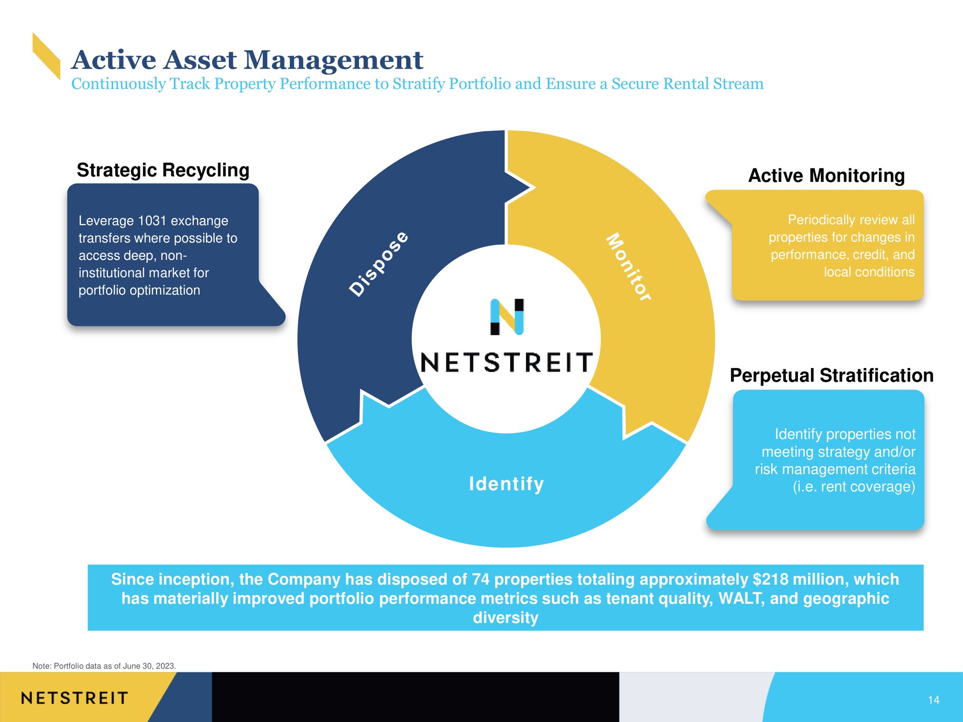 active asset management strategic recycling active monitoring perpetual stratification identify | Netstreit