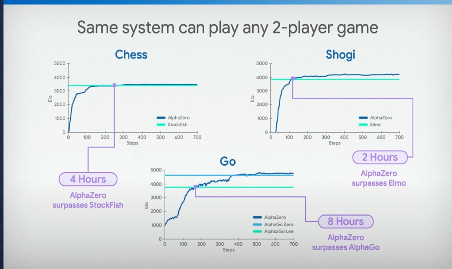 STAL CHESS - Alpha Zero VS Stockfish