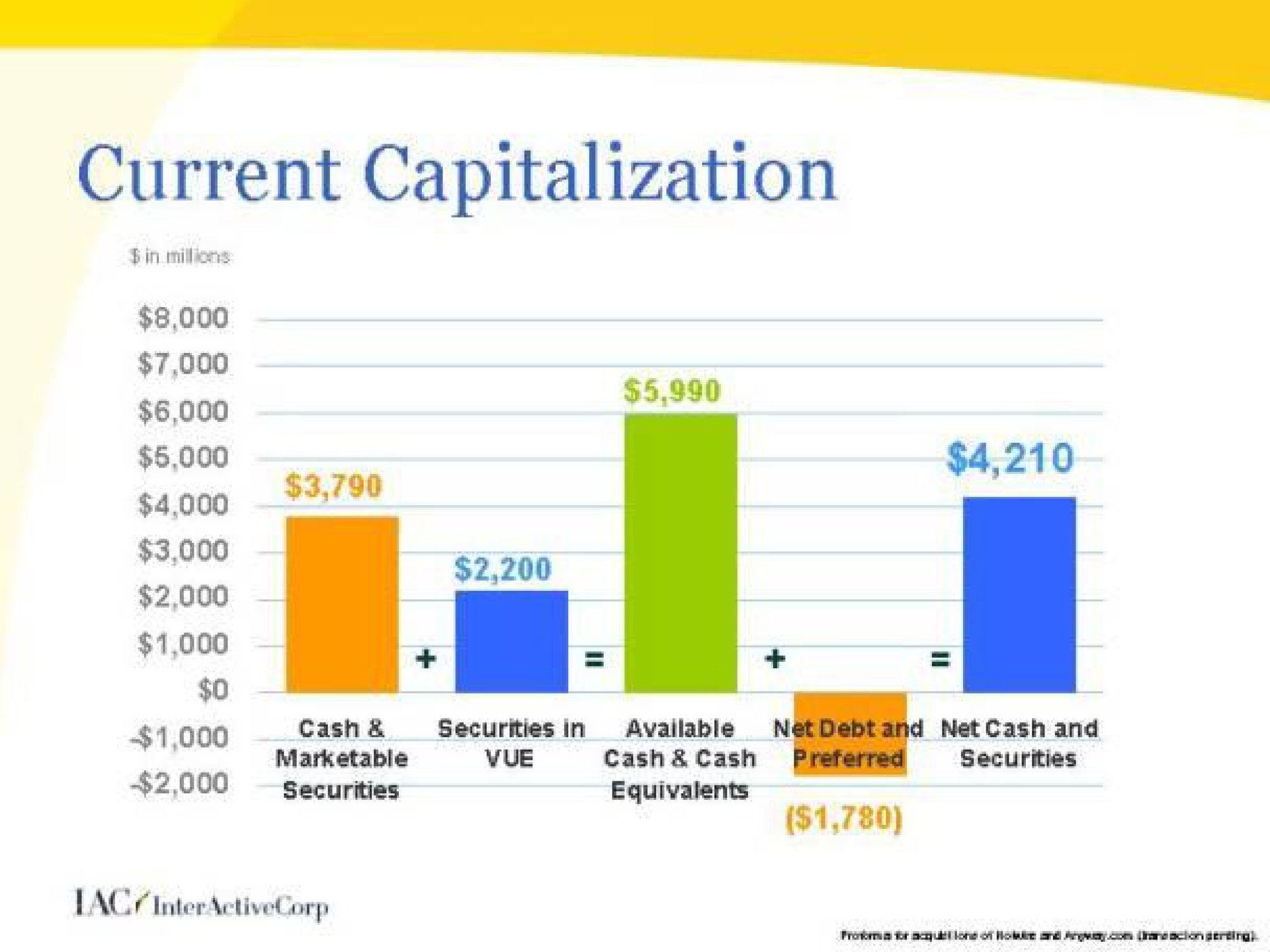 current capitalization | IAC
