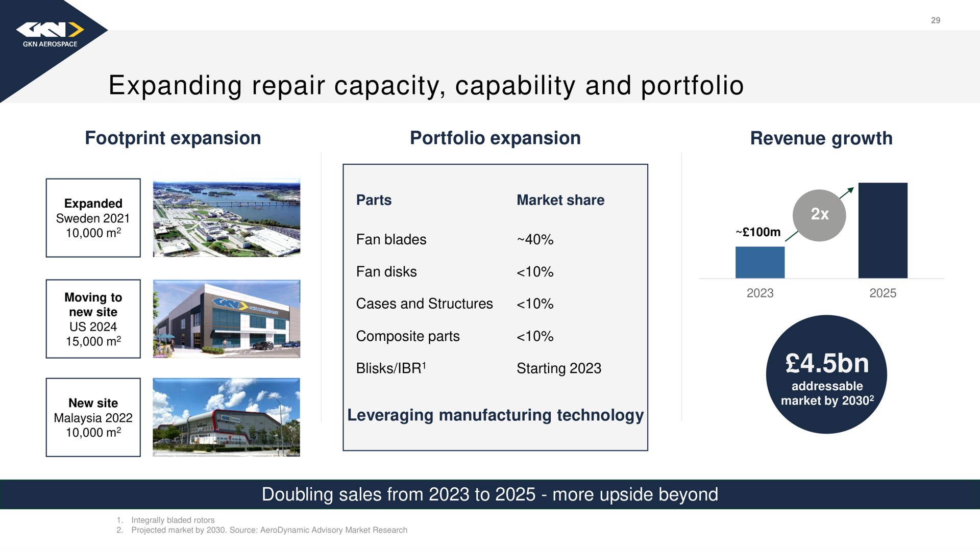 expanding repair capacity capability and portfolio | Melrose
