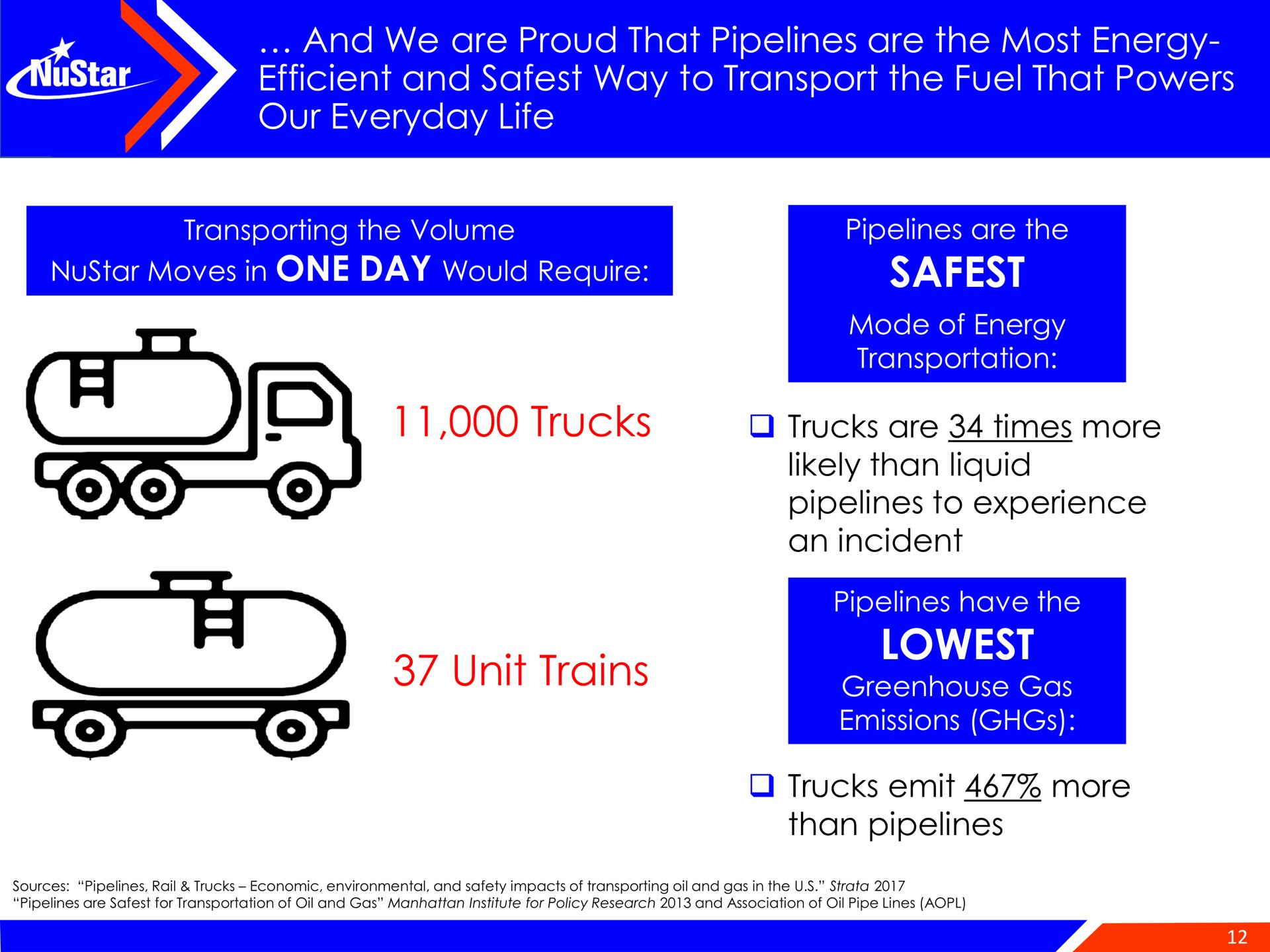 and we are that pipelines are the most energy efficient and way to transport the fuel that powers our everyday life trucks trucks are times more unit trains likely than liquid pipelines to experience an incident trucks emit more than pipelines moves in one day would a greenhouse gas | NuStar Energy