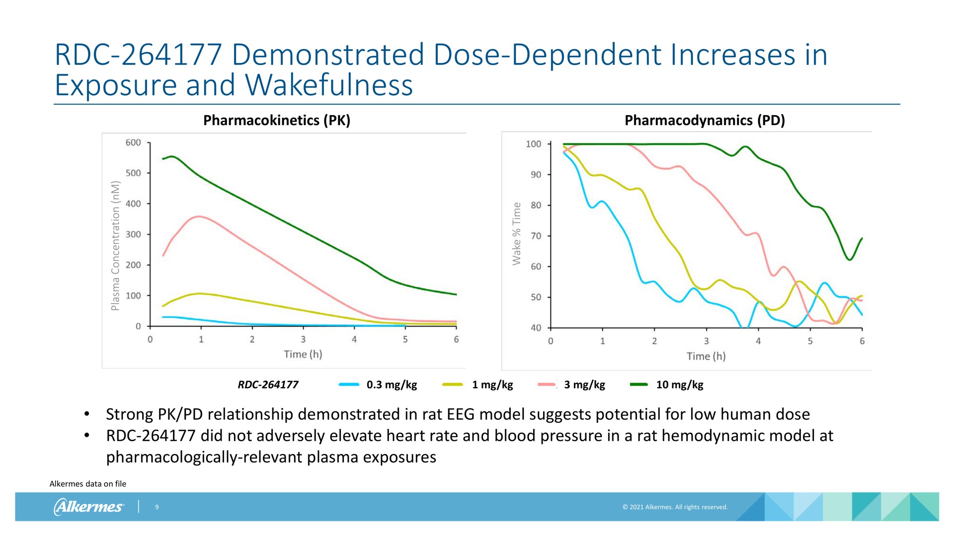 demonstrated dose dependent increases in exposure and wakefulness pharmacodynamics strong relationship demonstrated in rat model suggests potential for low human dose did not adversely elevate heart rate and blood pressure in a rat hemodynamic model at pharmacologically relevant plasma exposures alkermes data on file time time | Alkermes
