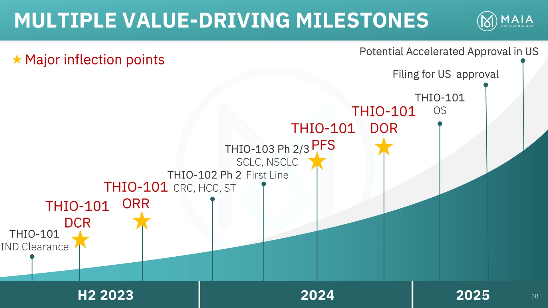 multiple value driving milestones thio thio thio | MAIA Biotechnology