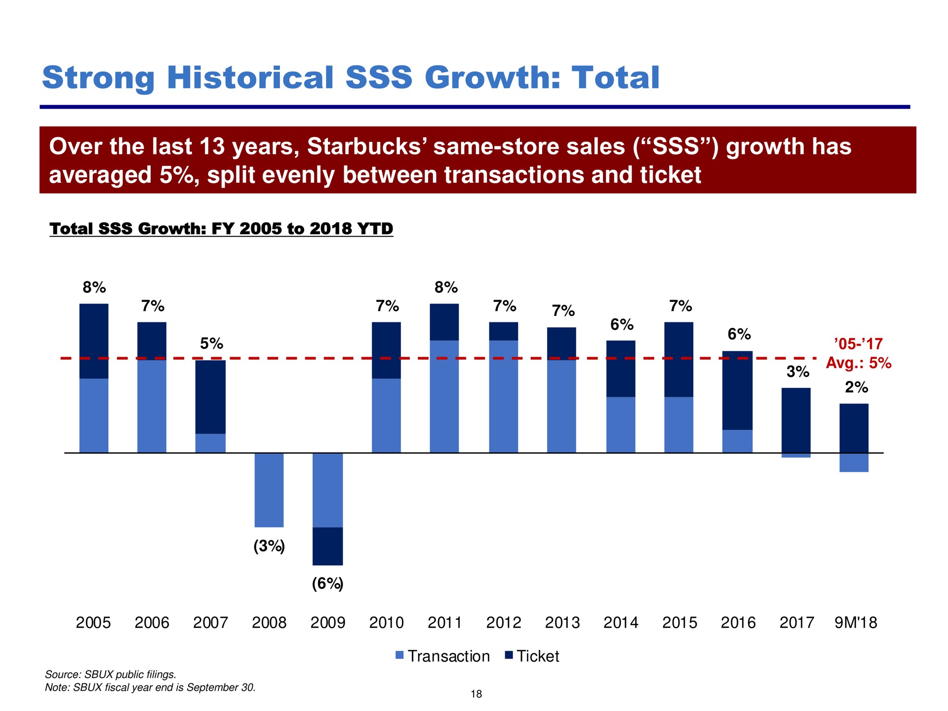 strong historical growth total | Pershing Square