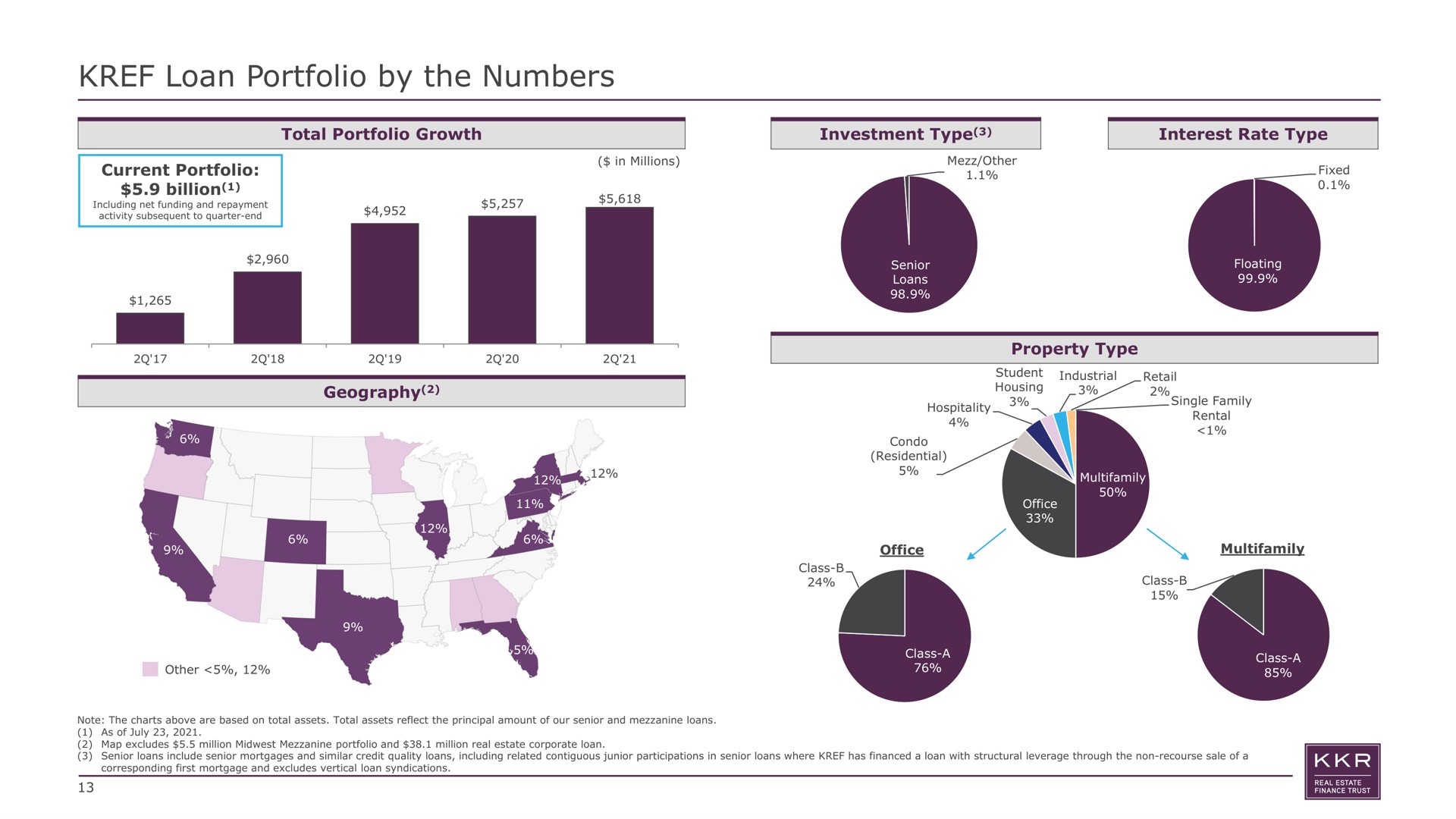 loan portfolio by the numbers billion total growth investment type interest rate type geography property type single family | KKR Real Estate Finance Trust