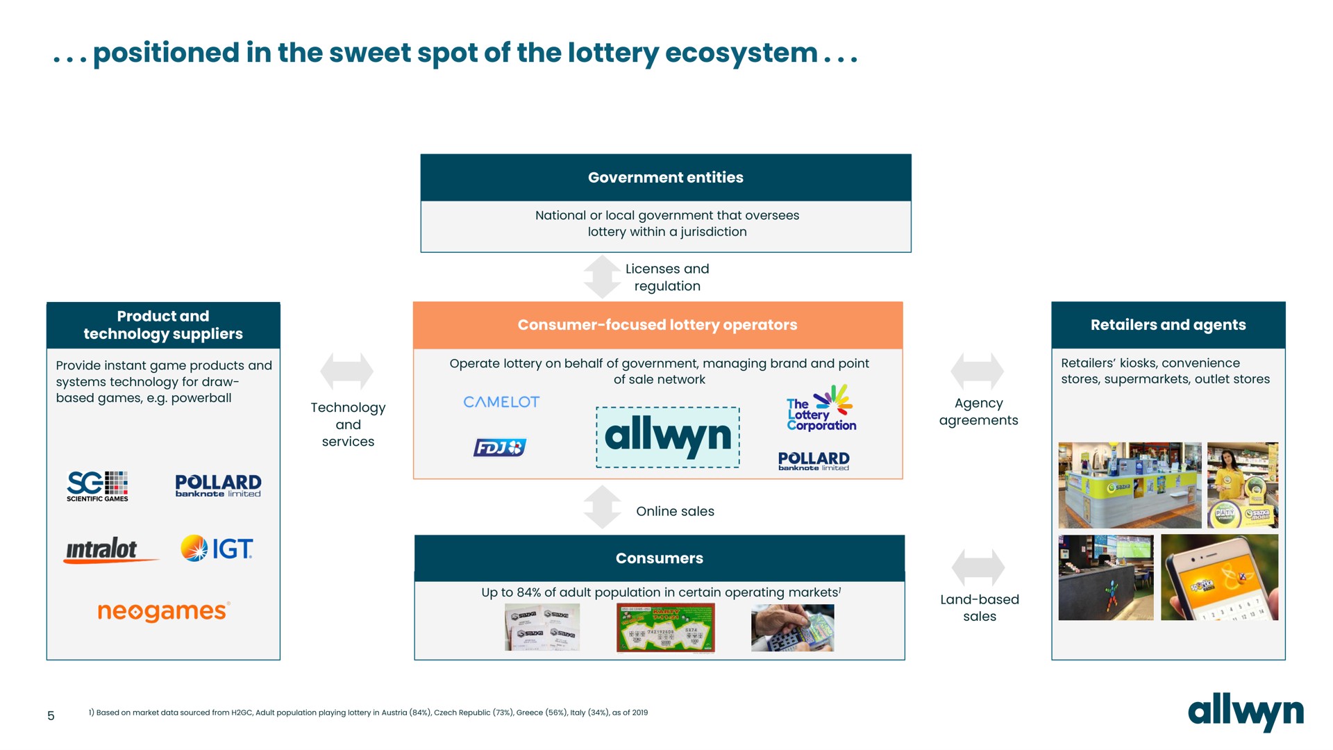 positioned in the sweet spot of the lottery ecosystem wyn | Allwyn