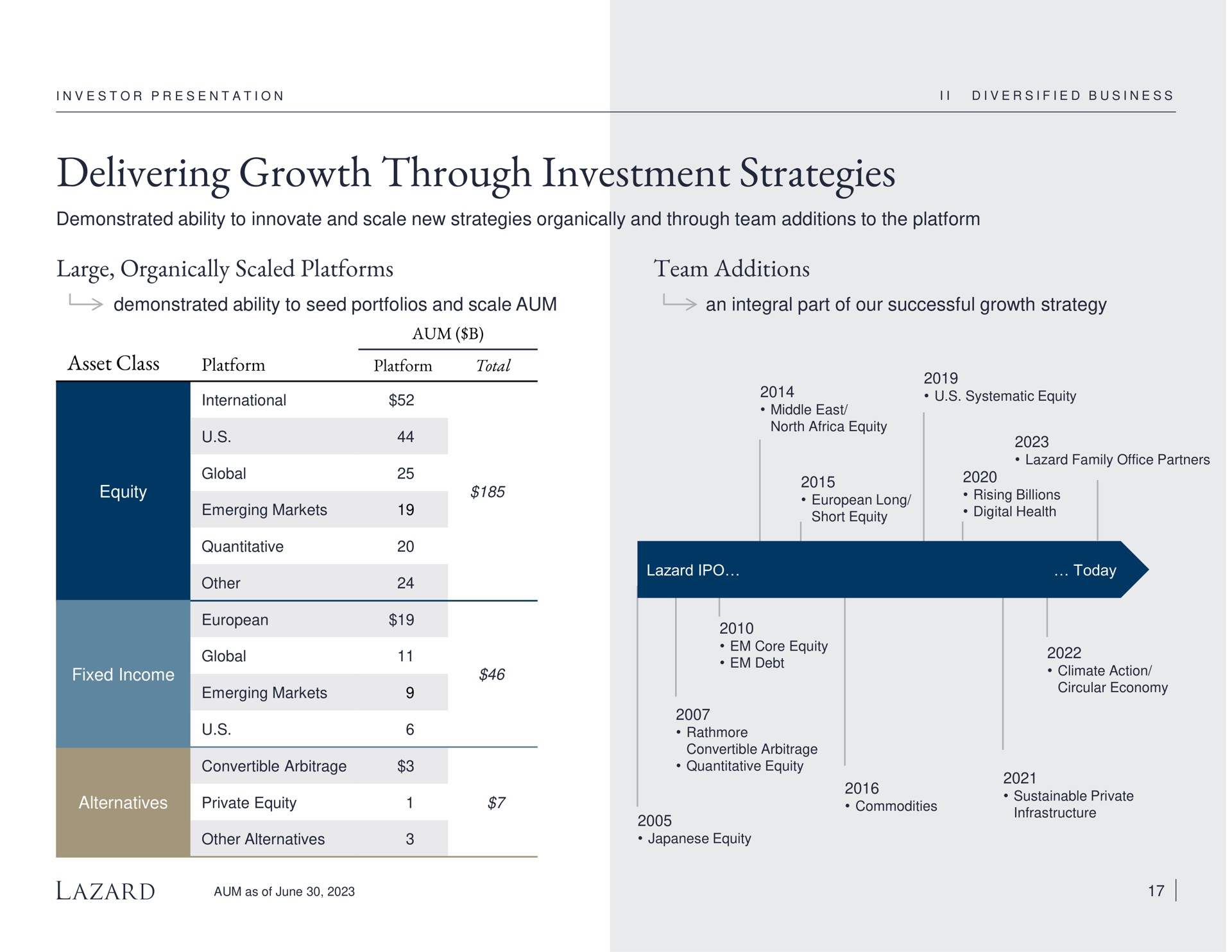 delivering growth through investment strategies large organically scaled platforms team additions asset class platform platform total | Lazard