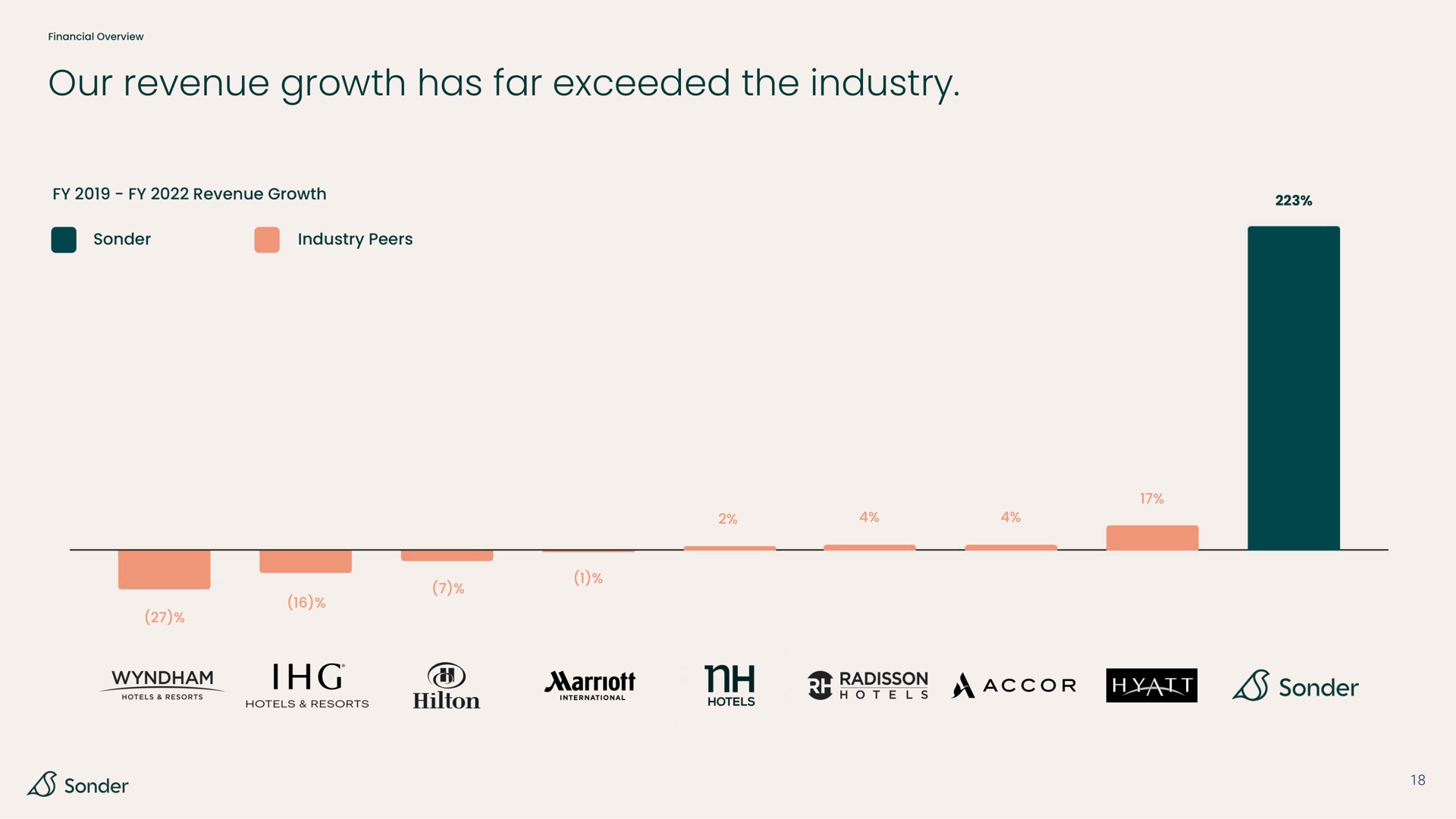 our revenue growth has far exceeded the industry | Sonder