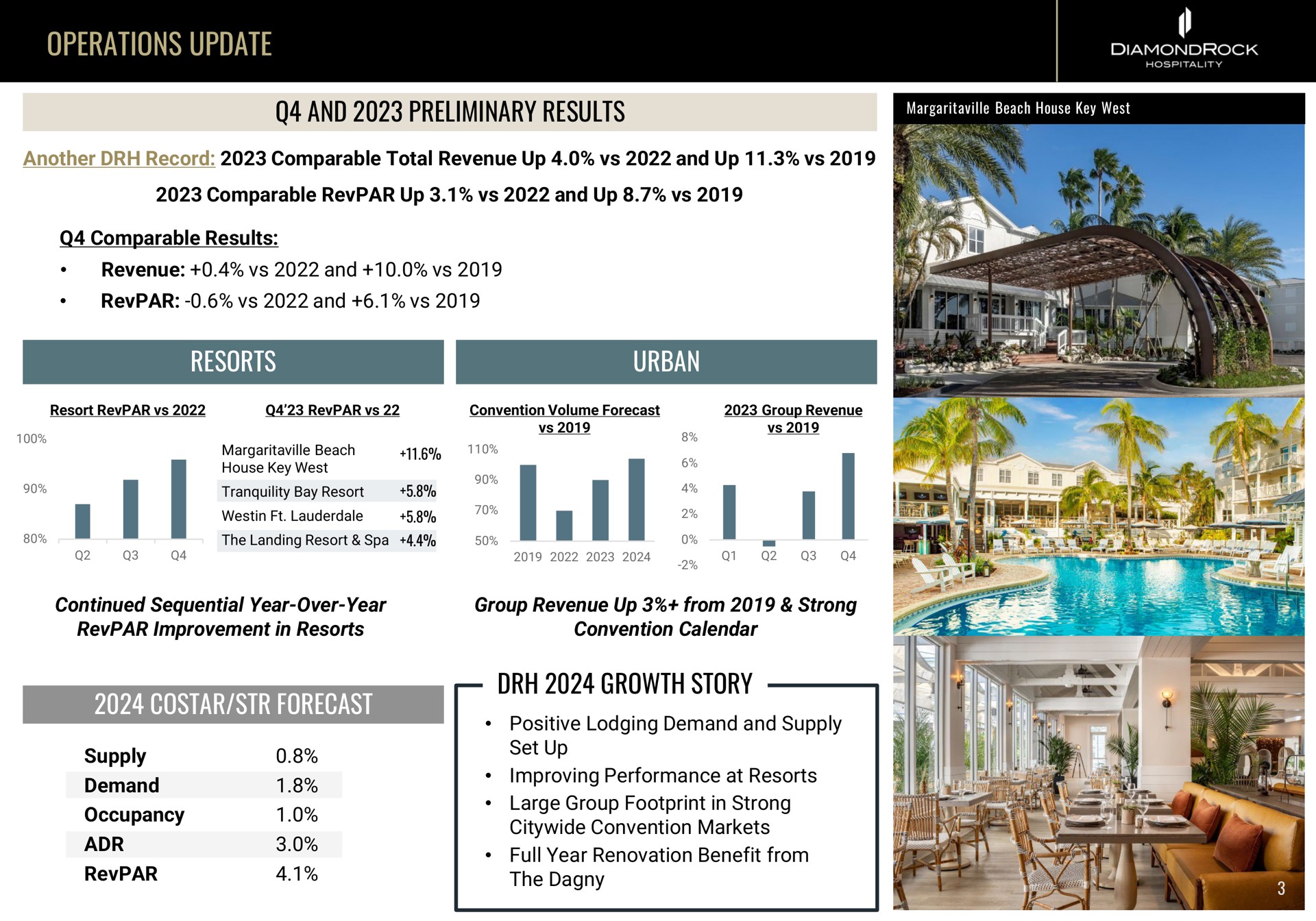 operations update and preliminary results resorts urban costar forecast growth story supply set up | DiamondRock Hospitality