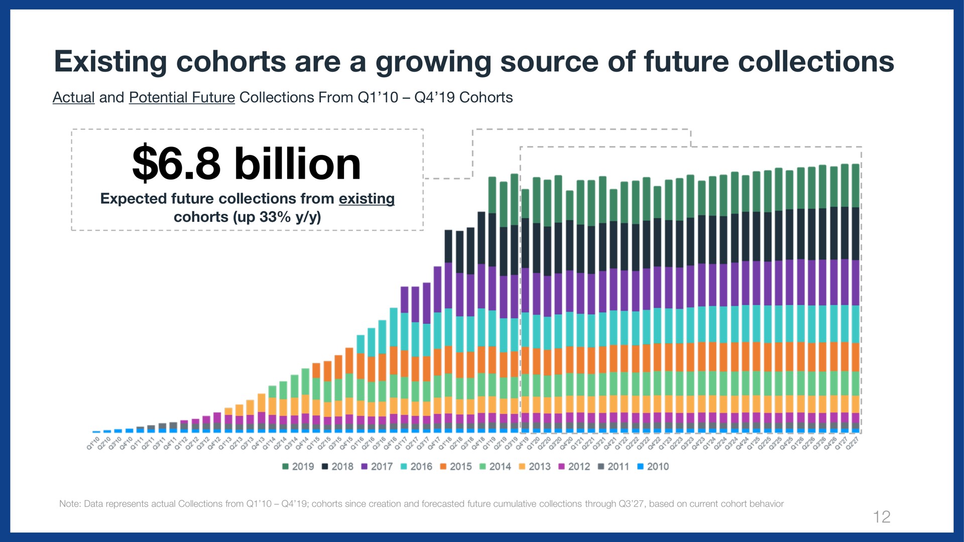 existing cohorts are a growing source of future collections billion deer | Wix