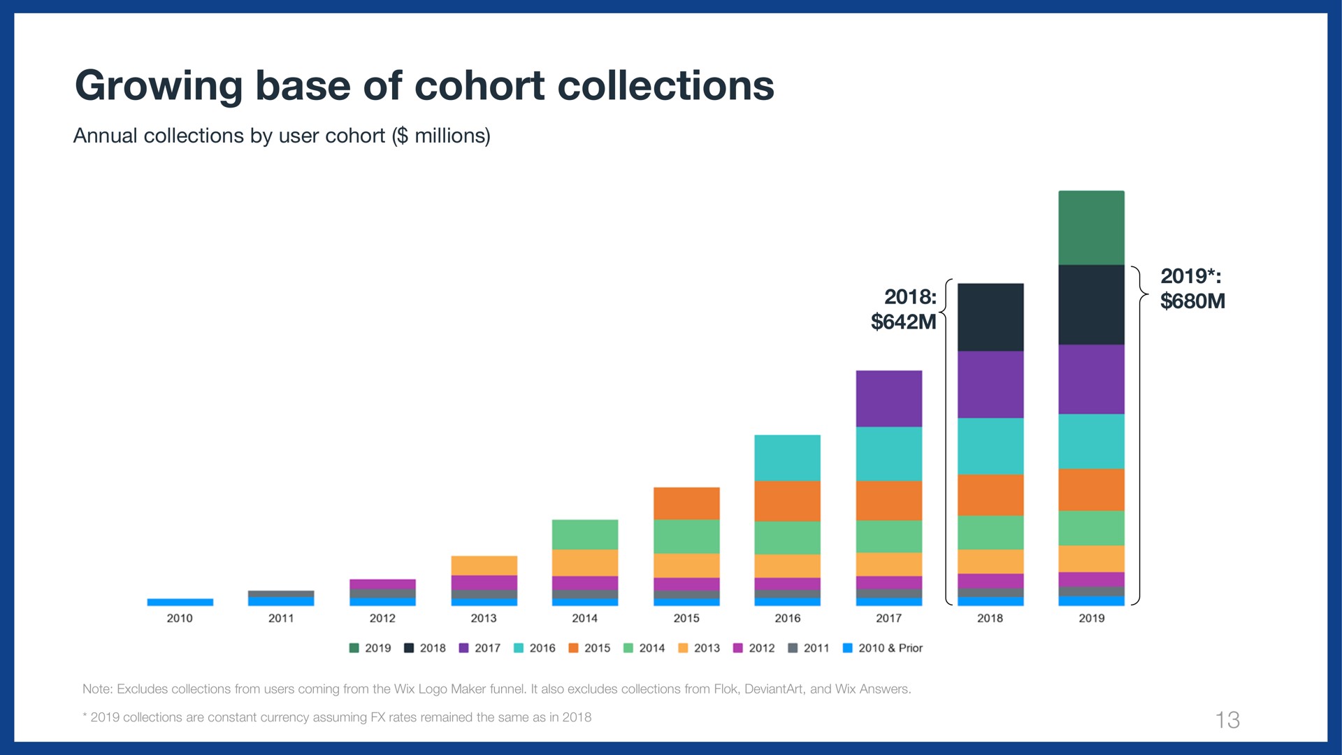 growing base of cohort collections | Wix