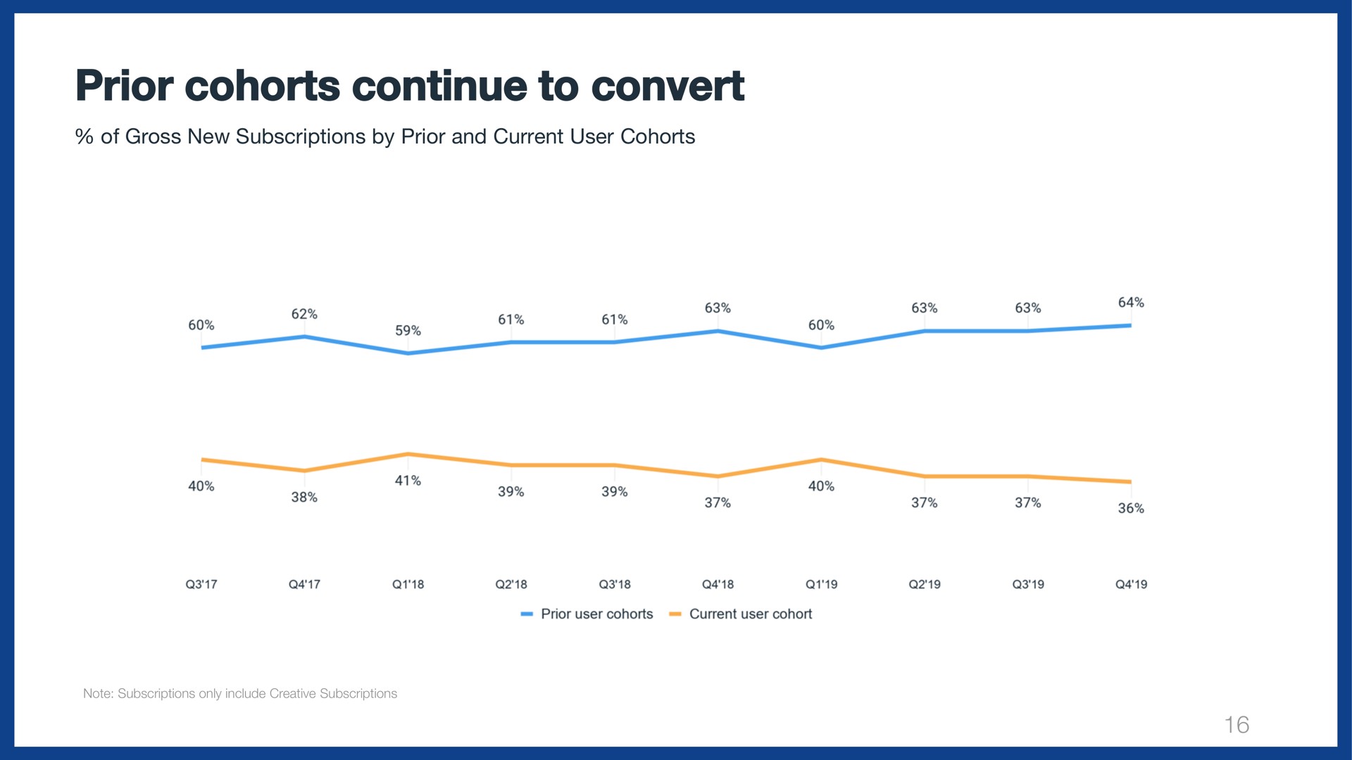 prior cohorts continue to convert | Wix