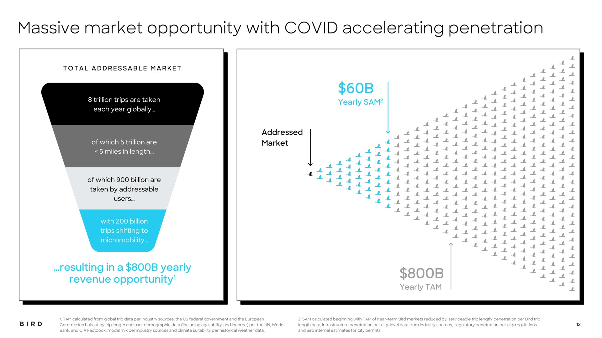 massive market opportunity with covid accelerating penetration | Bird