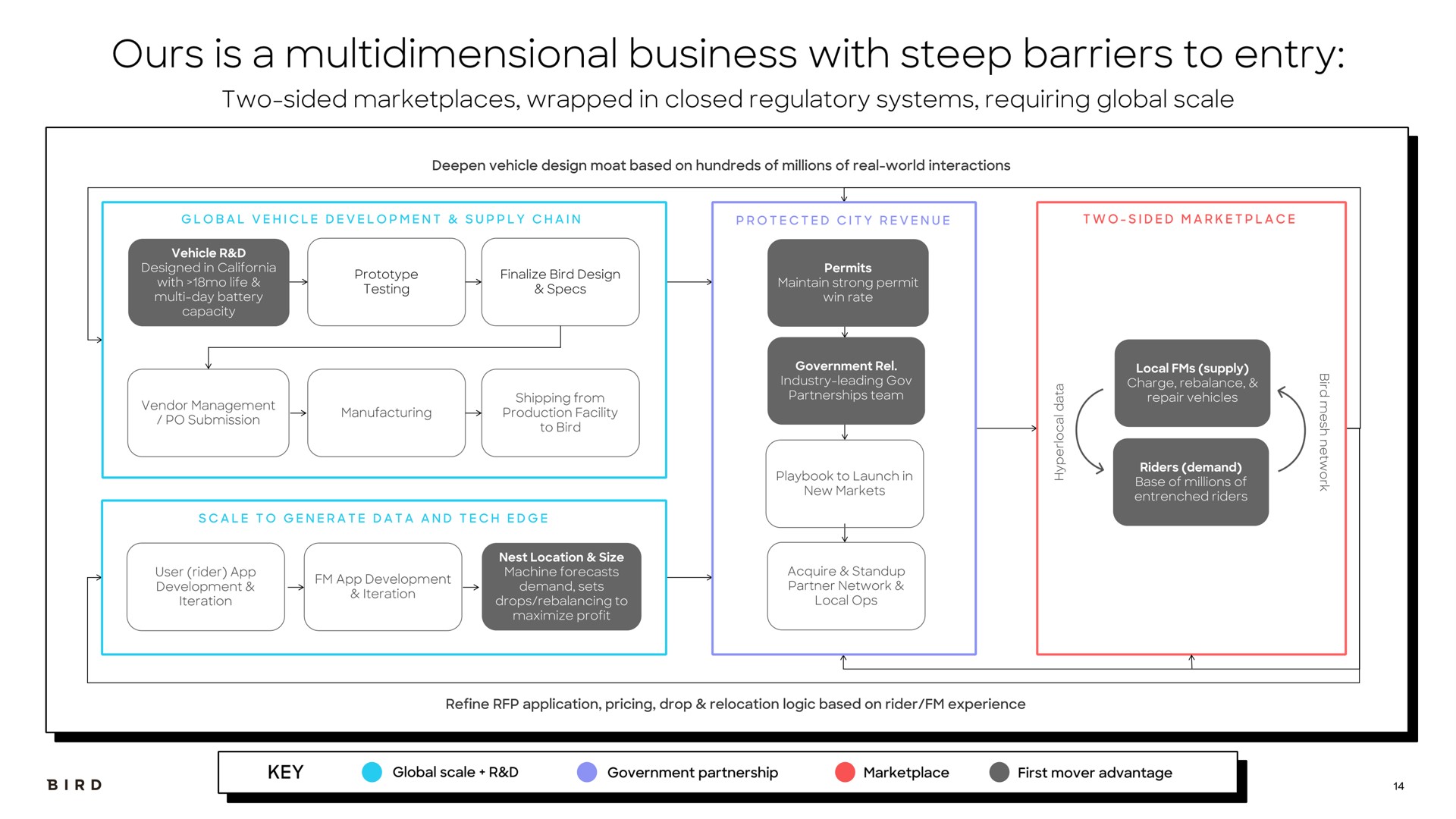 ours is a multidimensional business with steep barriers to entry | Bird
