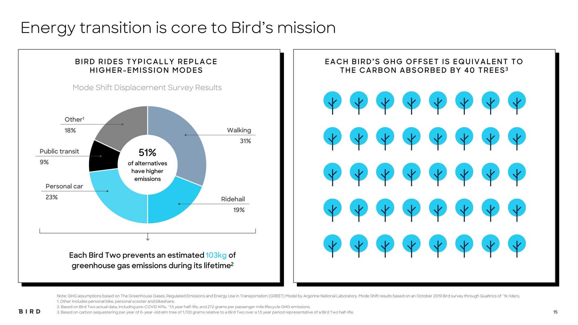 energy transition is core to bird mission | Bird