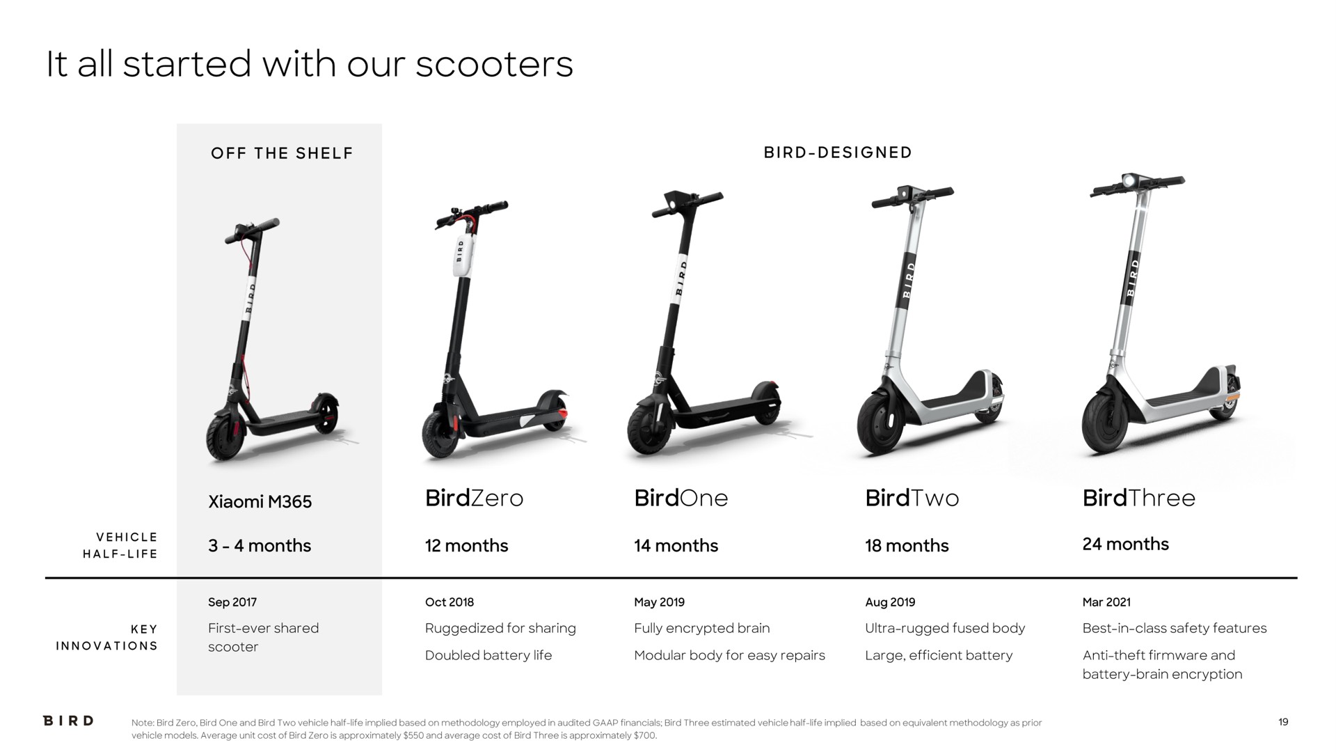 it all started with our scooters | Bird