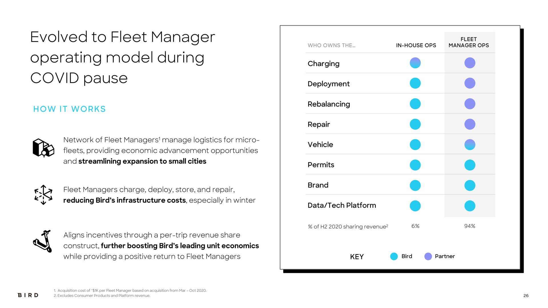 evolved to fleet manager operating model during covid pause | Bird