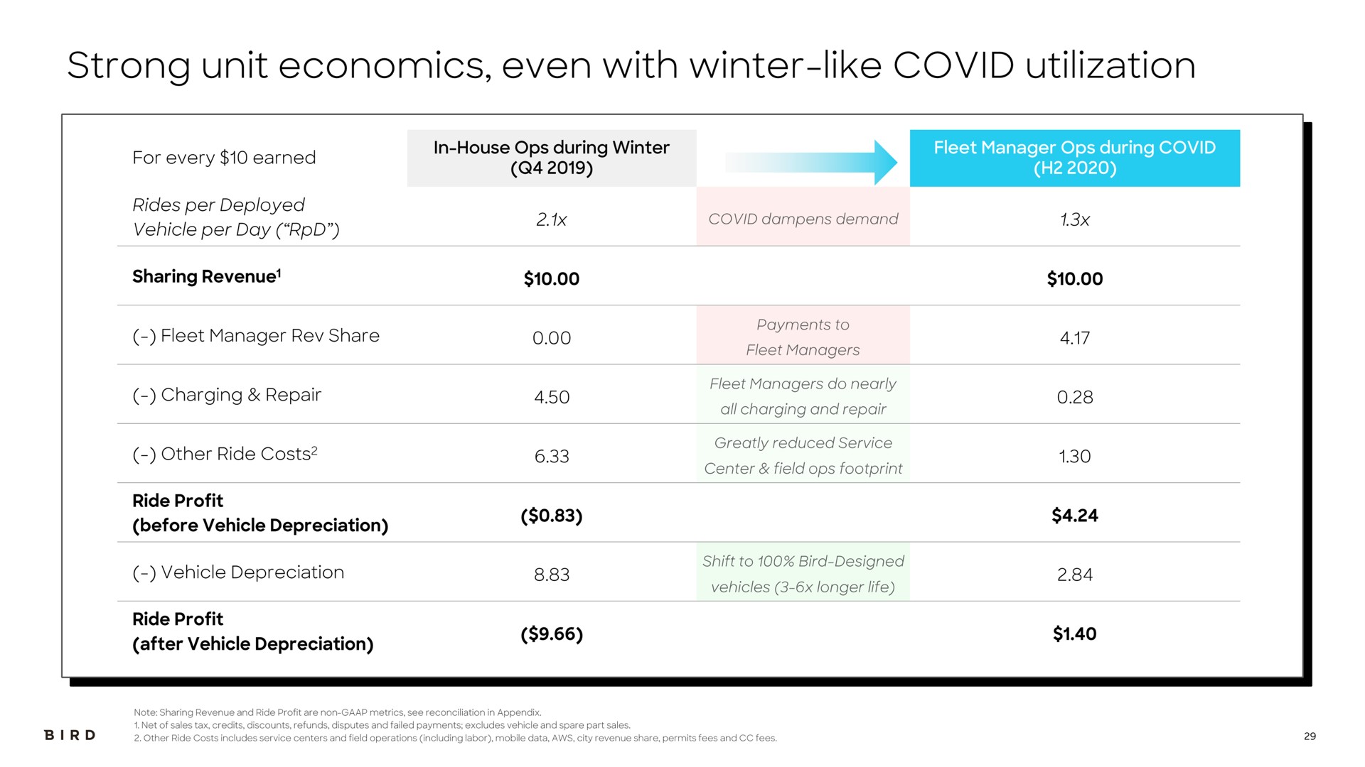 strong unit economics even with winter like covid utilization | Bird