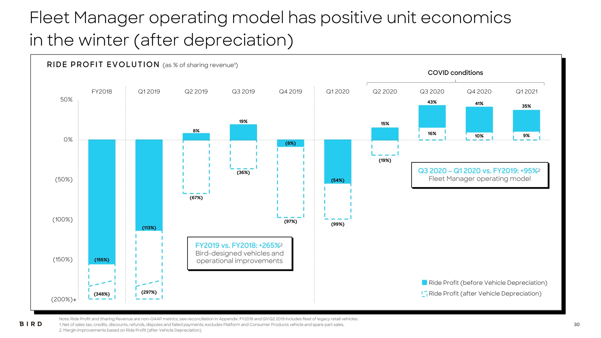 fleet manager operating model has positive unit economics in the winter after depreciation | Bird