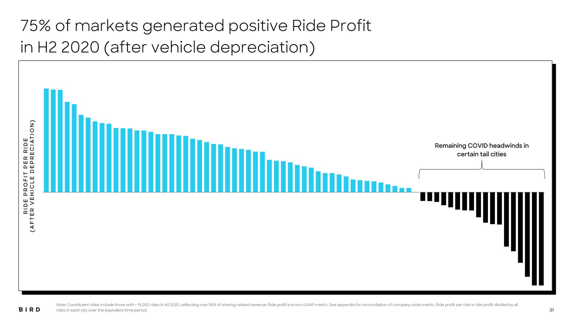 of markets generated positive ride profit in after vehicle depreciation lit | Bird