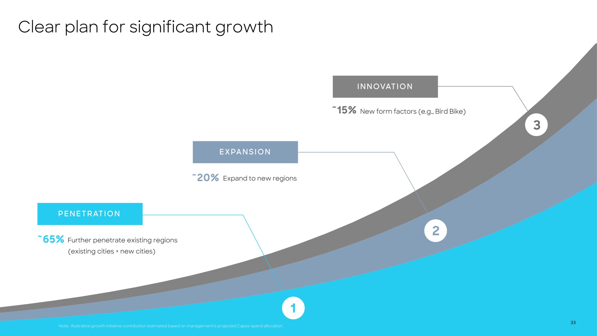 clear plan for significant growth | Bird