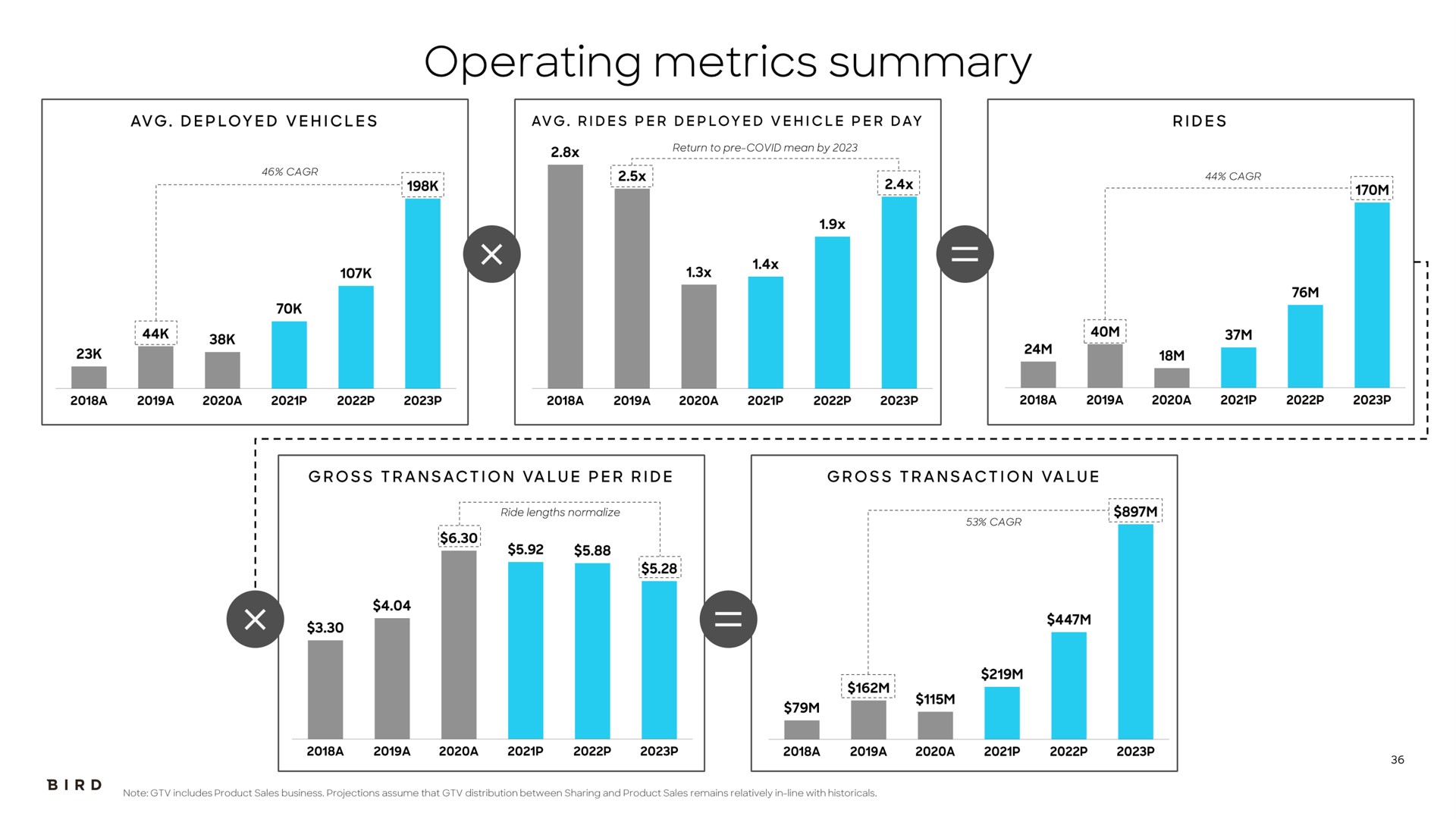 operating metrics summary | Bird