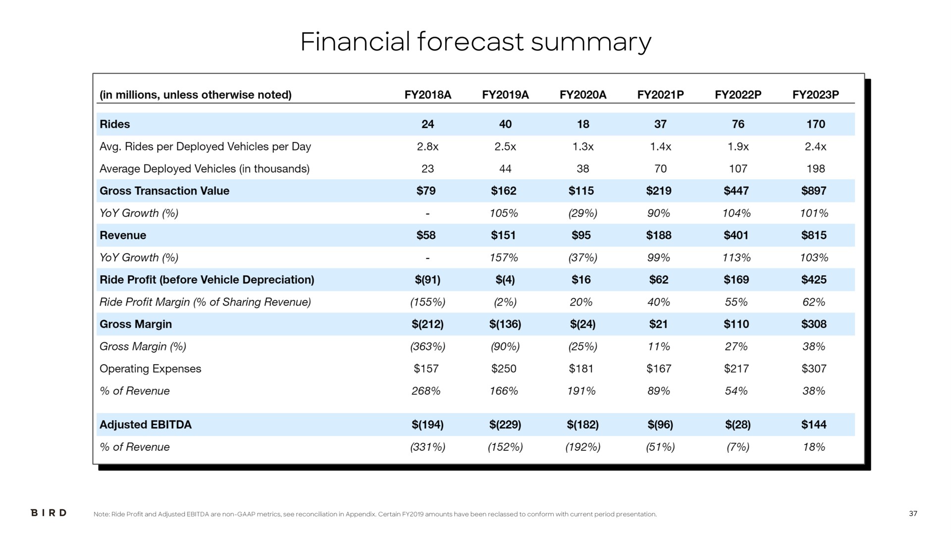 financial forecast summary | Bird