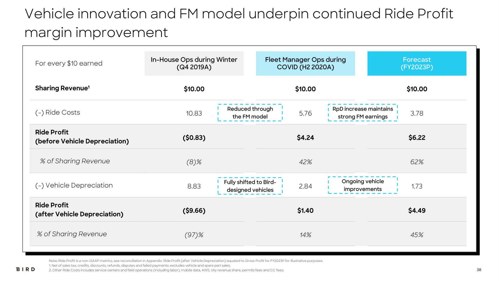 vehicle innovation and model underpin continued ride profit margin improvement | Bird