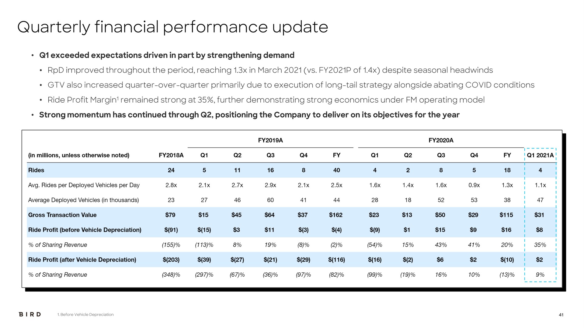 quarterly financial performance update | Bird