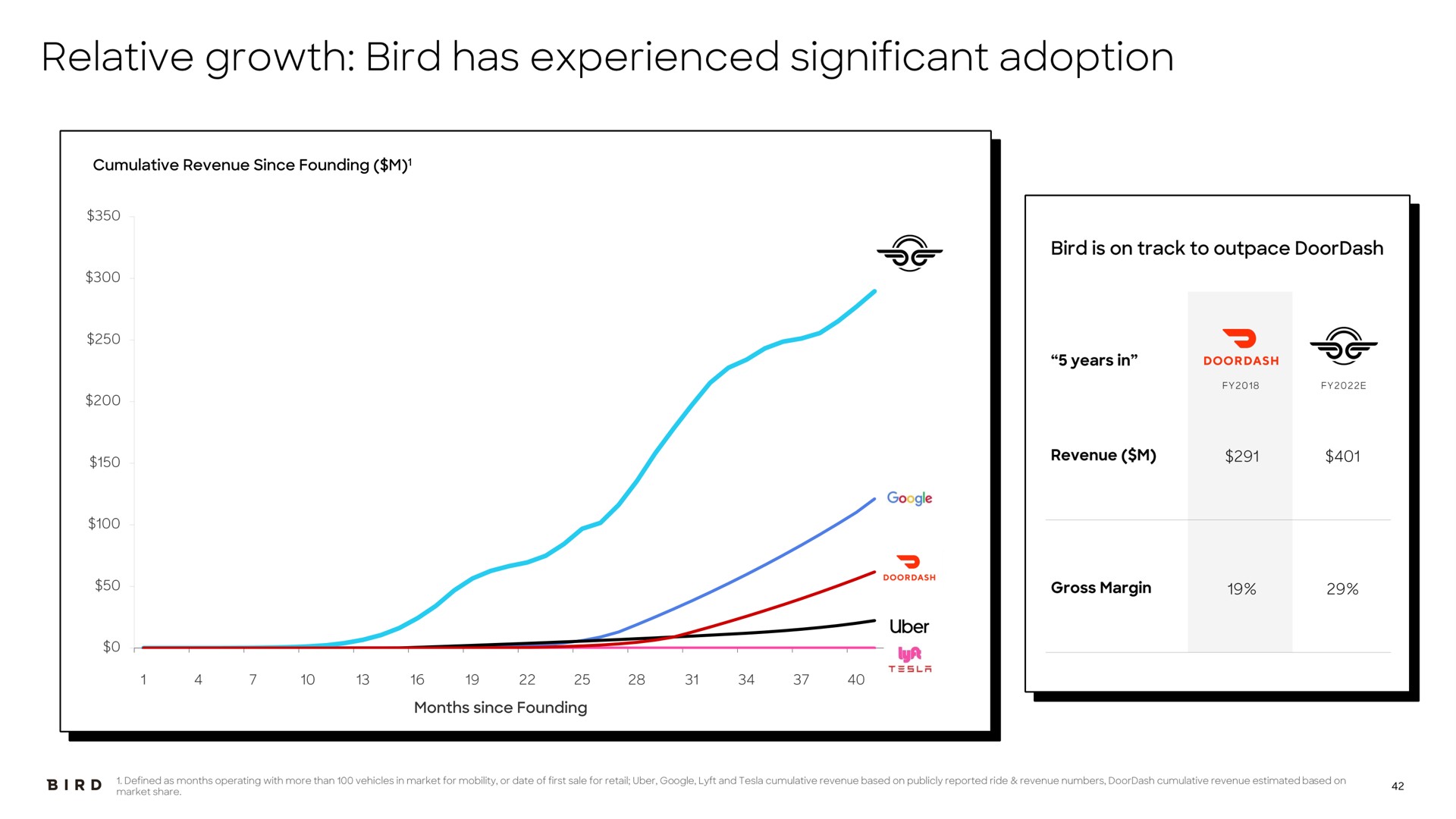 relative growth bird has experienced significant adoption | Bird