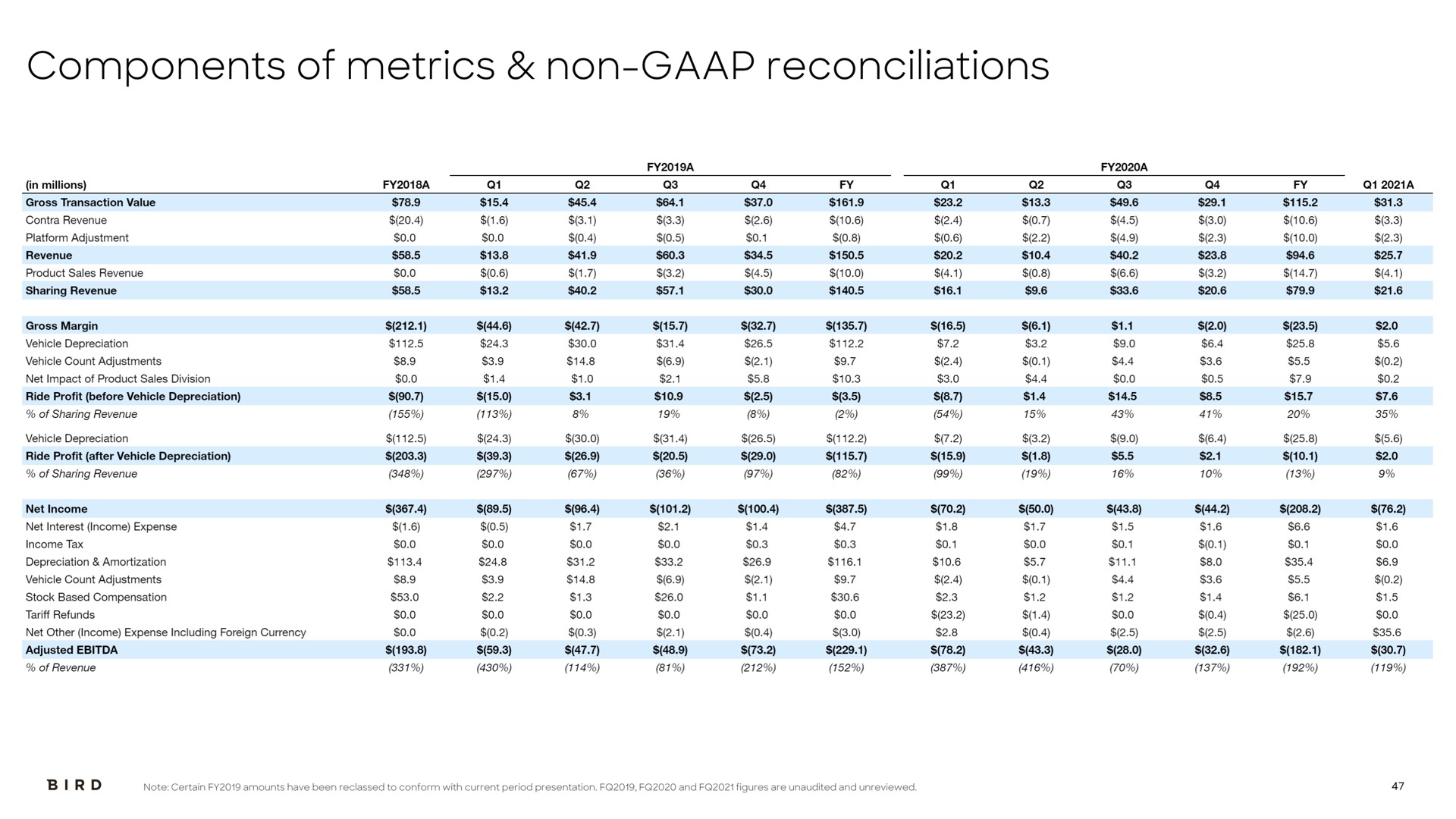 components of metrics non reconciliations | Bird