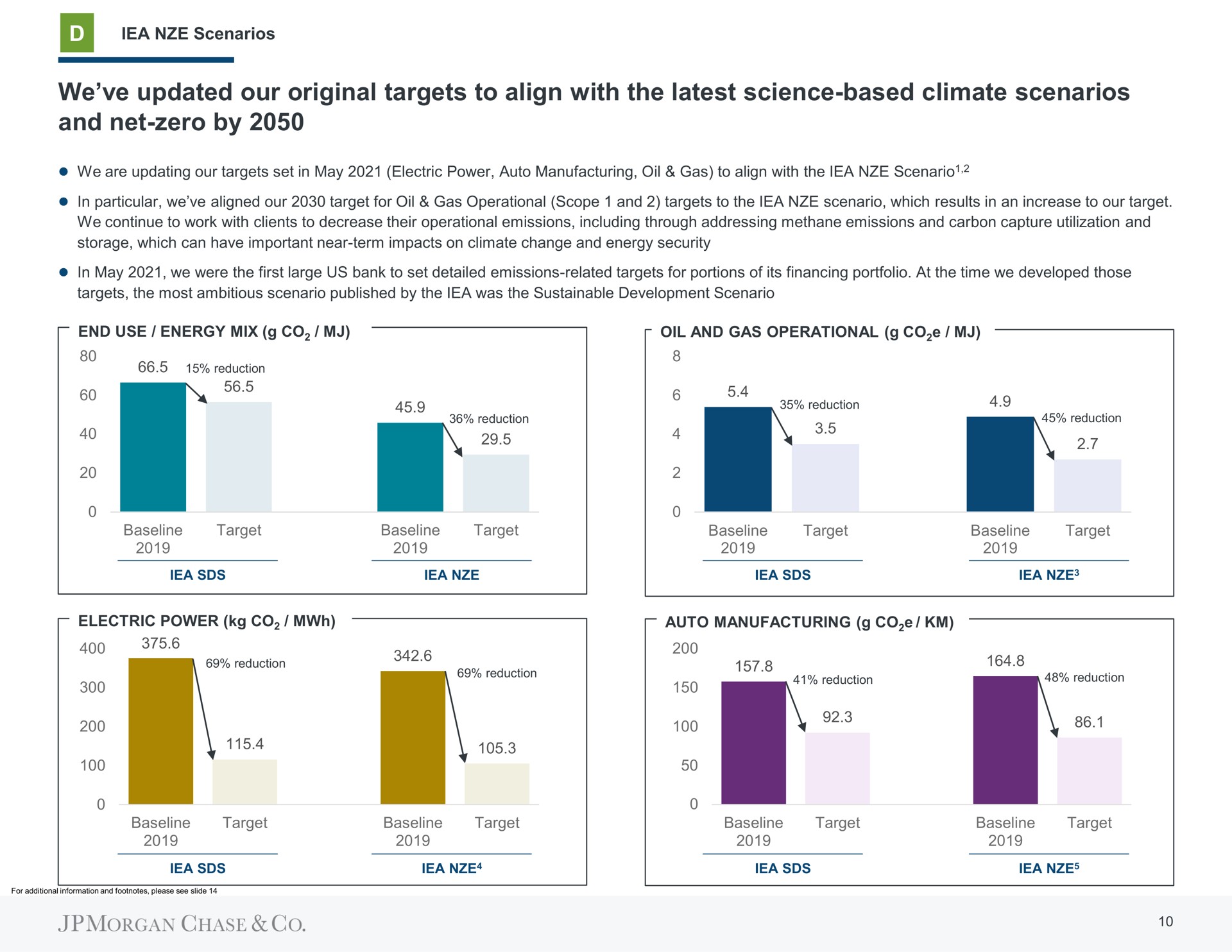 we updated our original targets to align with the latest science based climate scenarios and net zero by | J.P.Morgan