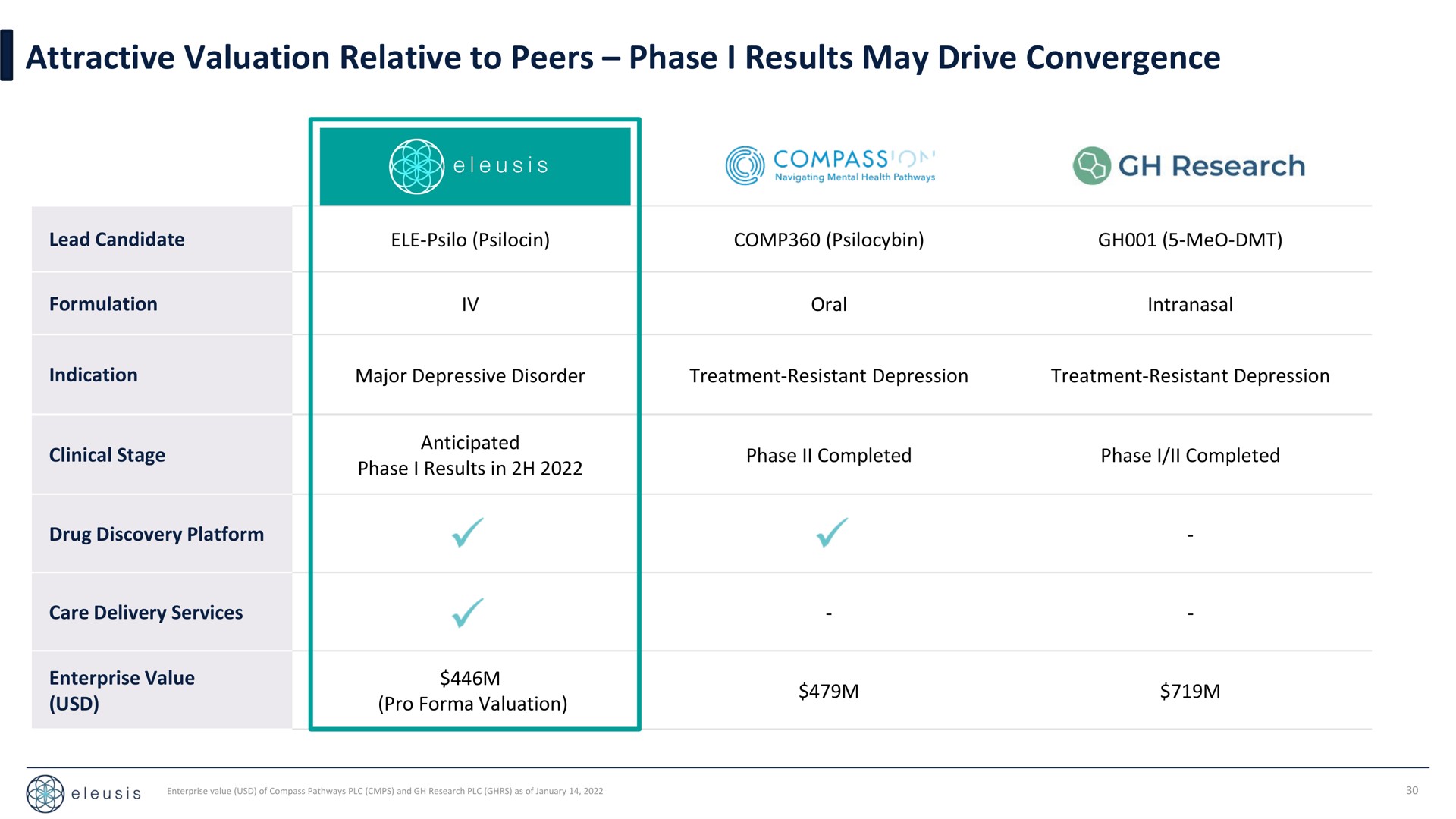 attractive valuation relative to peers phase i results may drive convergence compass research | Eleusis