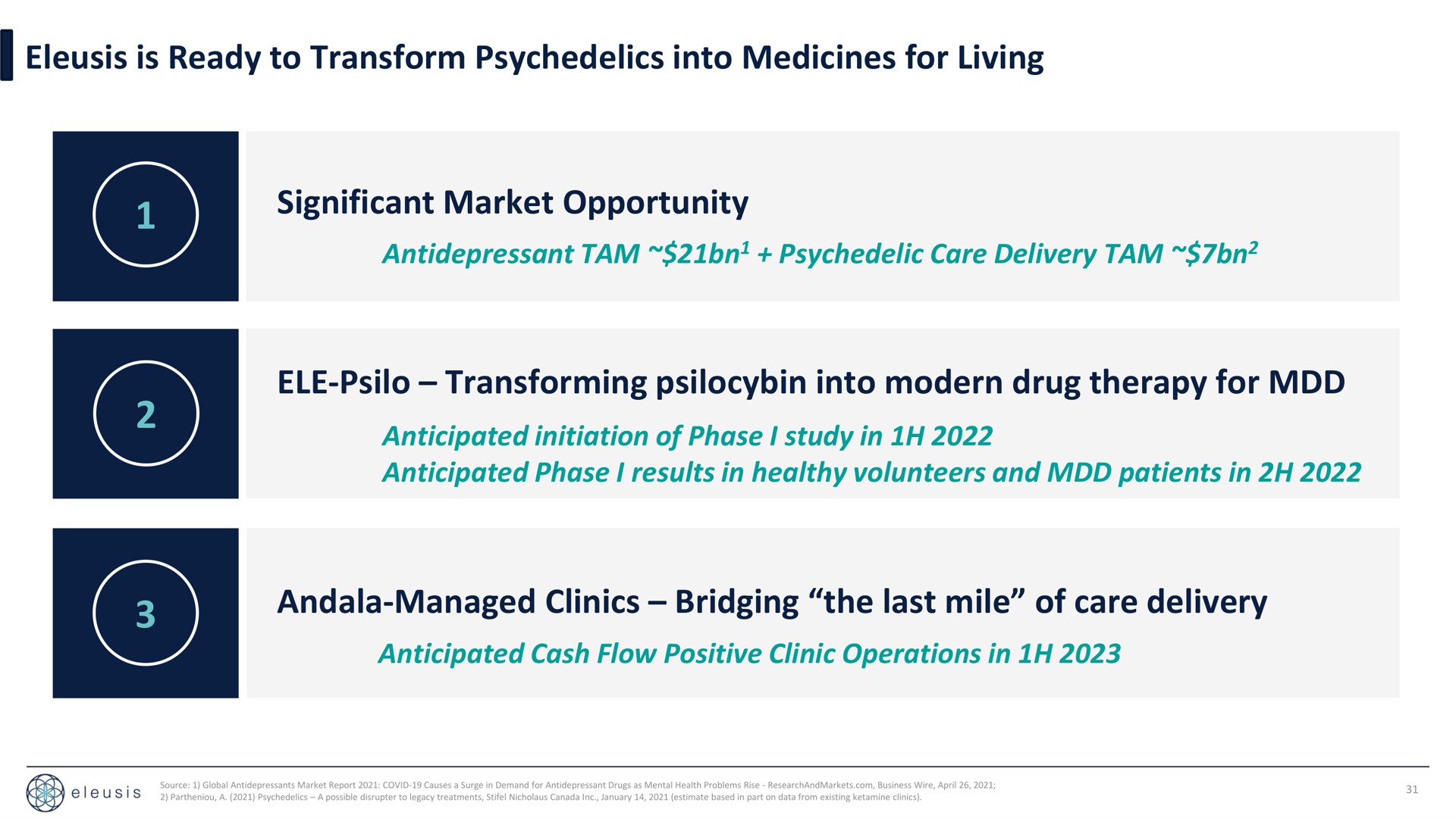 is ready to transform into medicines for living significant market opportunity transforming into modern drug therapy for managed clinics bridging the last mile of care delivery tam tam | Eleusis